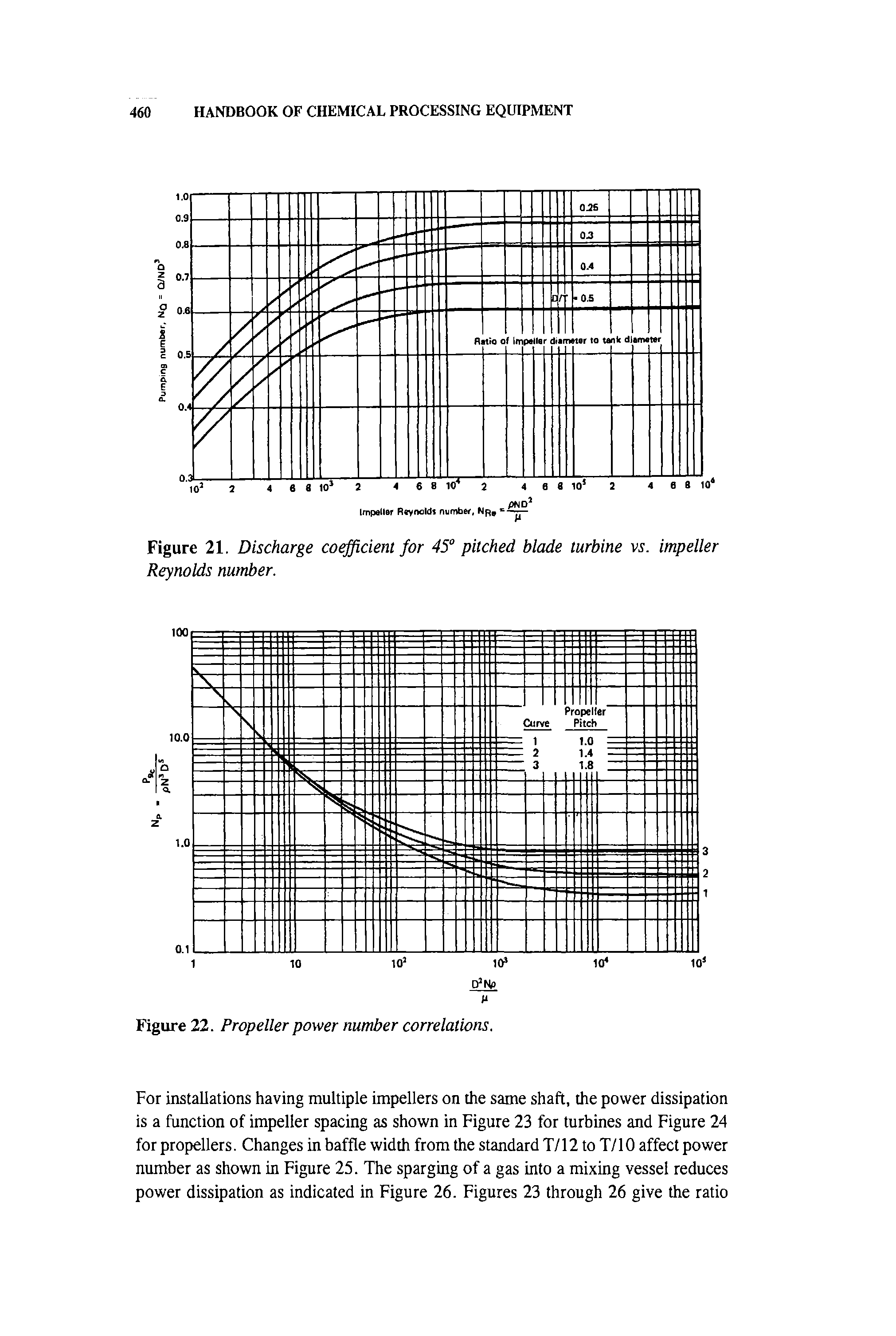 Figure 21. Discharge co cient for 45° pitched blade turbine V5. impeller Reynolds number.