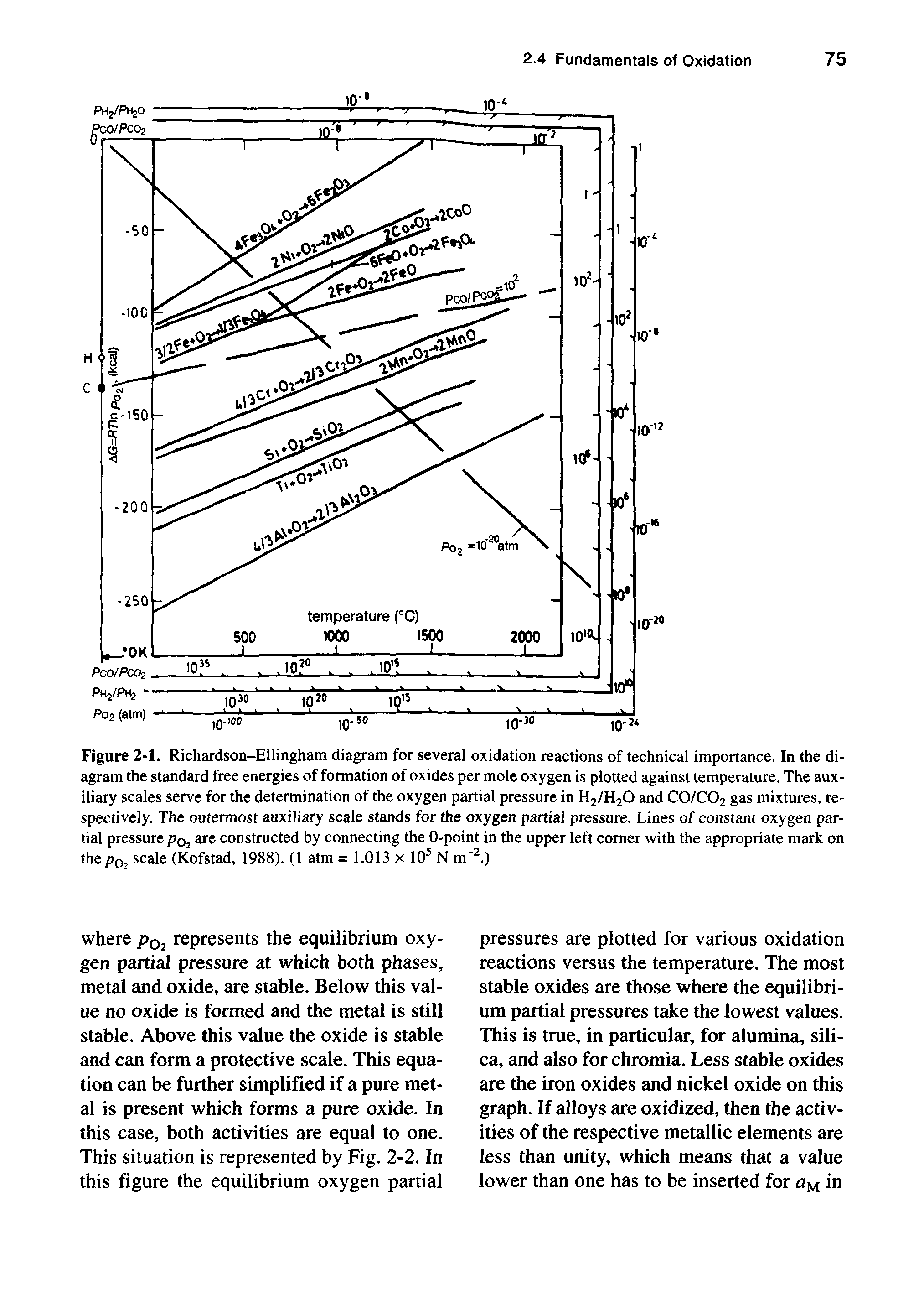 Figure 2-1. Richardson-Ellingham diagram for several oxidation reactions of technical importance. In the diagram the standard free energies of formation of oxides per mole oxygen is plotted against temperature. The auxiliary scales serve for the determination of the oxygen partial pressure in Hj/HjO and CO/CO2 gas mixtures, respectively. The outermost auxiliary scale stands for the oxygen partial pressure. Lines of constant oxygen partial pressure poj are constructed by connecting the 0-point in the upper left corner with the appropriate mark on the P02 scale (Kofstad, 1988). (1 atm = 1.013 x lO N m". )...