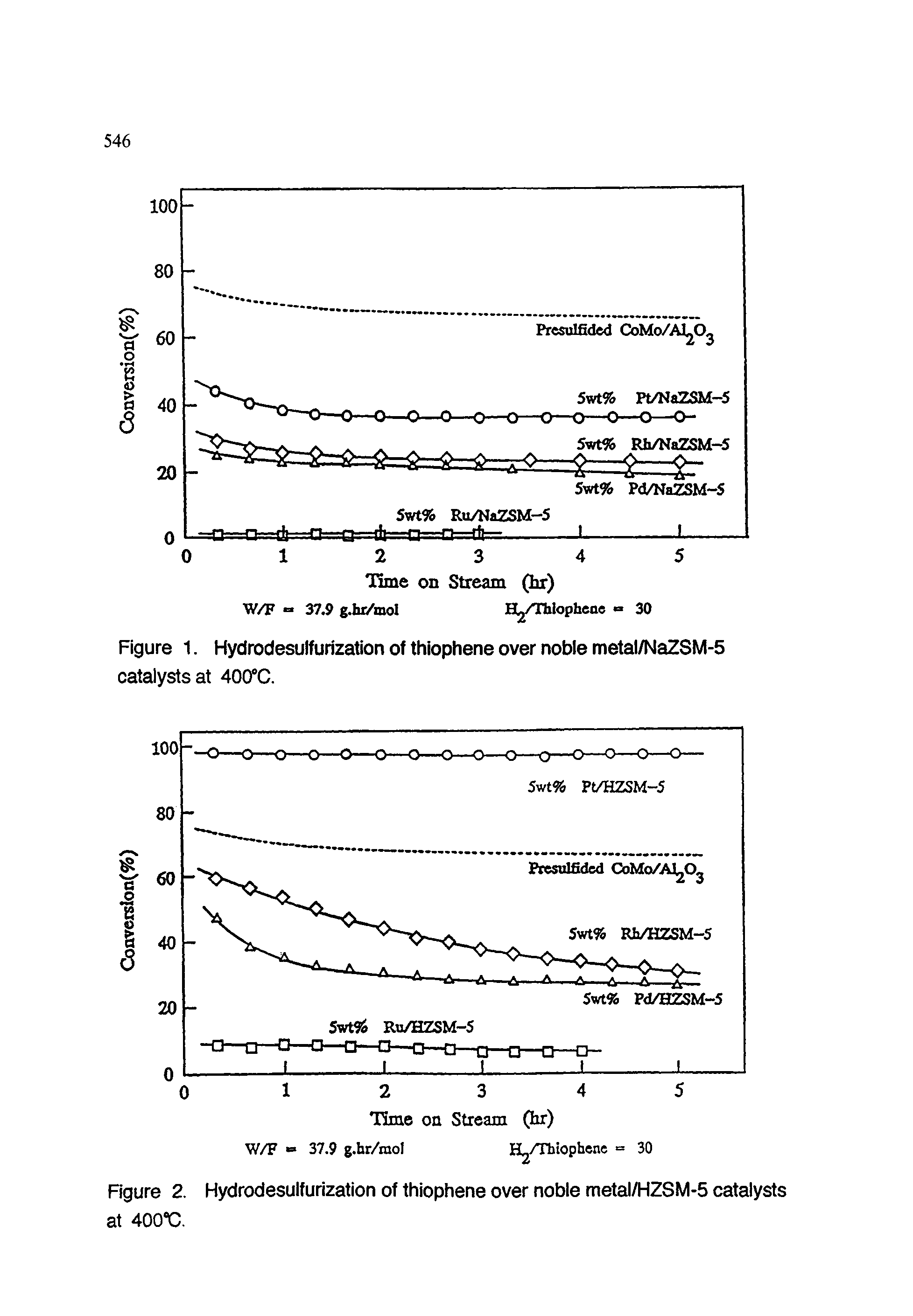 Figure 1. Hydrodesulfurization of thiophene over noble metal/NaZSM-5 catalysts at 400°C.