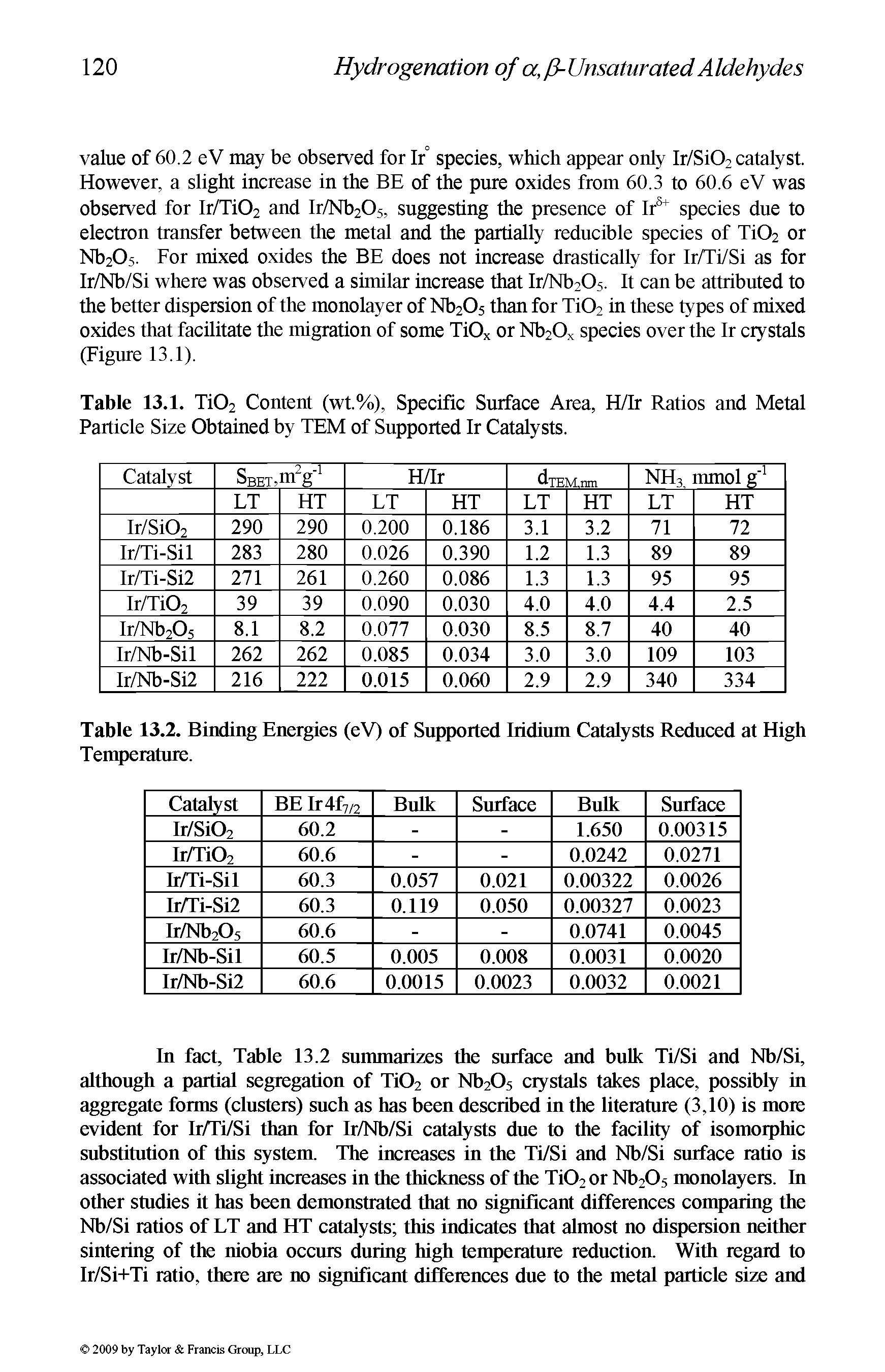 Table 13.1. Ti02 Content (wt.%), Specific Surface Area, H/Ir Ratios and Metal Particle Size Obtained by TEM of Supported Ir Catalysts.