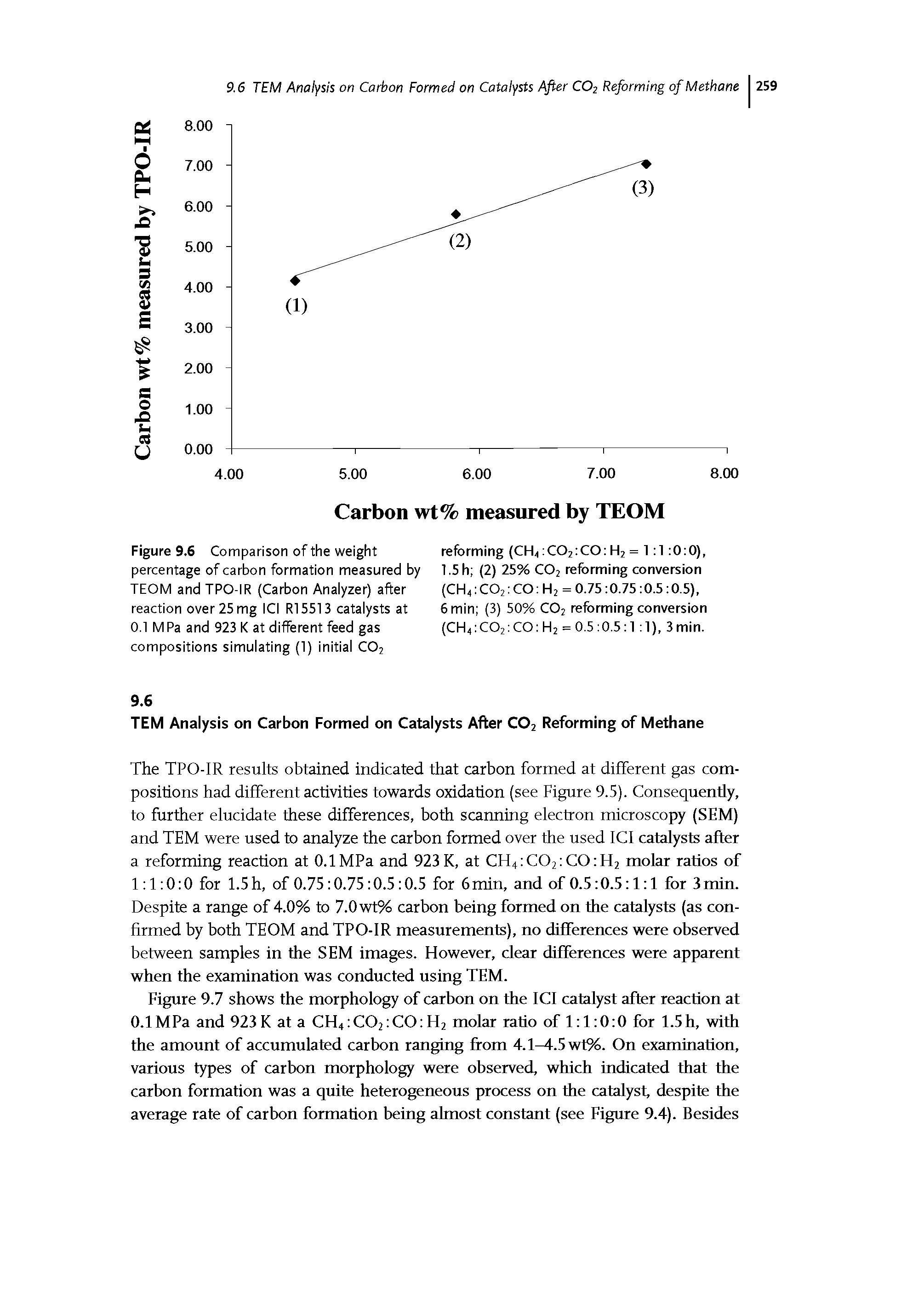 Figure 9.6 Comparison of the weight percentage of carbon formation measured by TEOM and TPO-IR (Carbon Analyzer) after reaction over 25 mg ICI R15513 catalysts at 0.1 MPa and 923 K at different feed gas compositions simulating (1) initial C02...