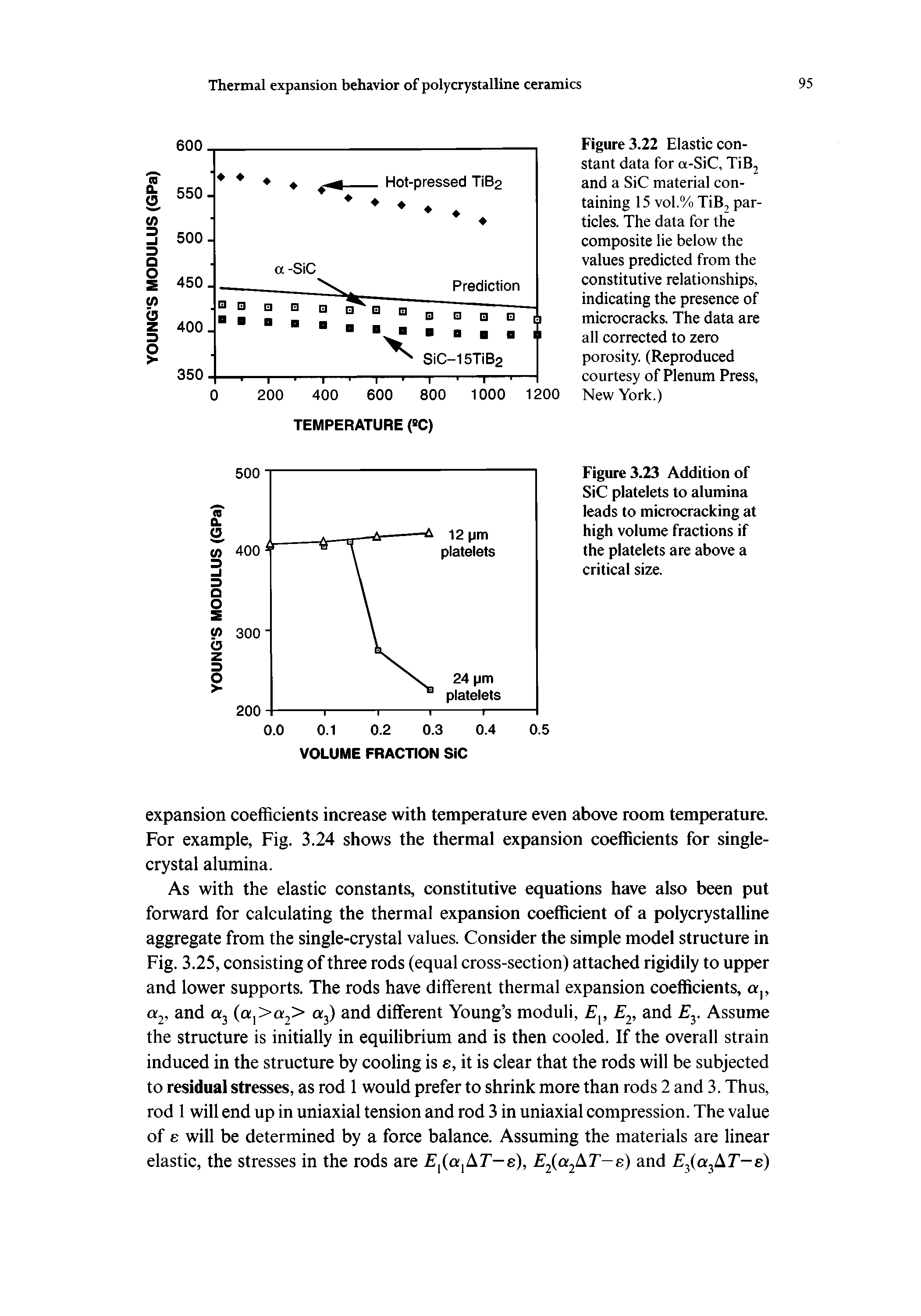 Figure 3.22 Elastic constant data for a-SiC, TiBj and a SiC material containing 15 vol.% TiB2 particles. The data for the composite lie below the values predicted from the constitutive relationships, indicating the presence of microcracks. The data are all corrected to zero porosity. (Reproduced courtesy of Plenum Press, New York.)...