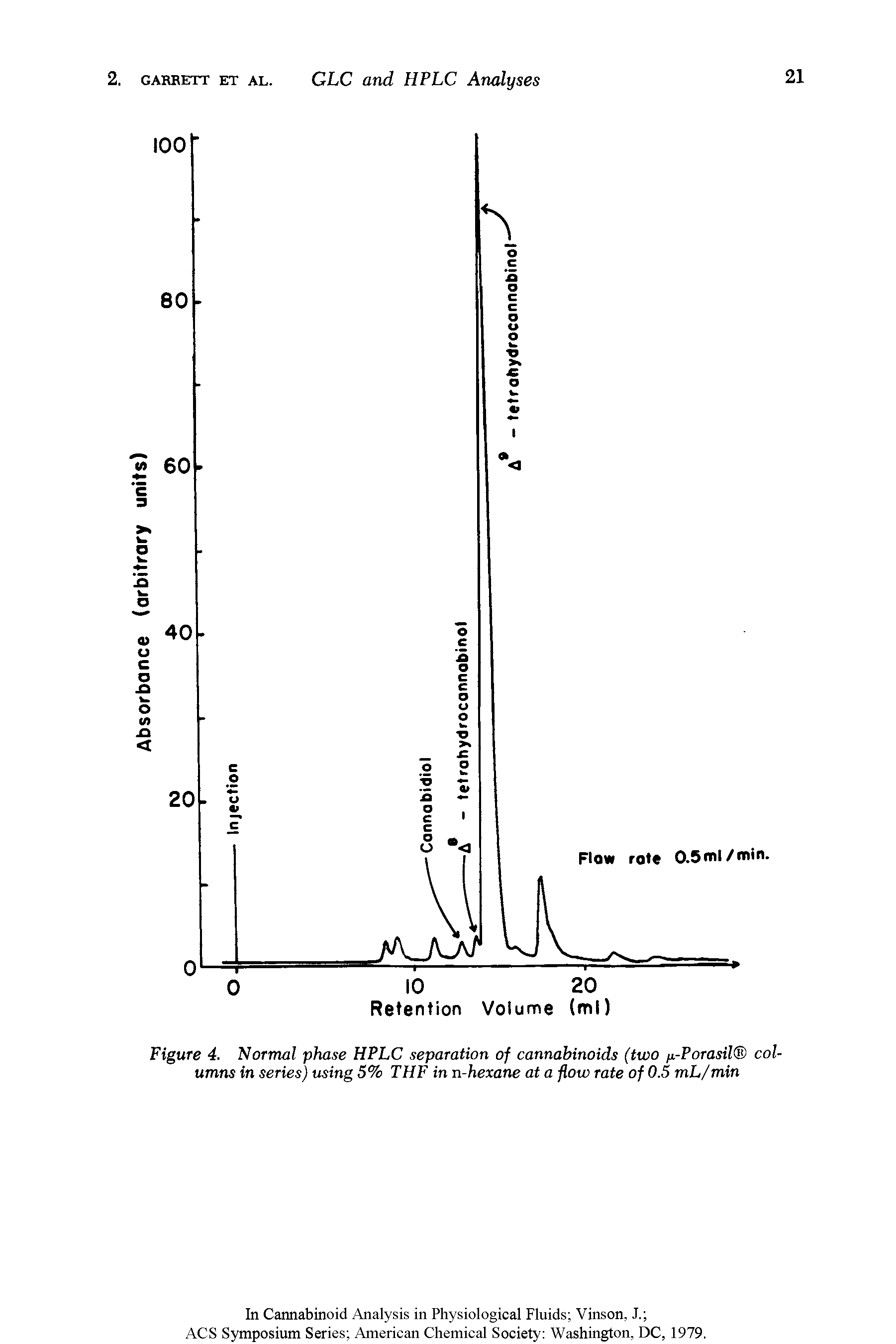 Figure 4. Normal phase HPLC separation of cannabinoids (two p-Porasil columns in series) using 5% THF in n-hexane at a flow rate of 0.5 mL/min...