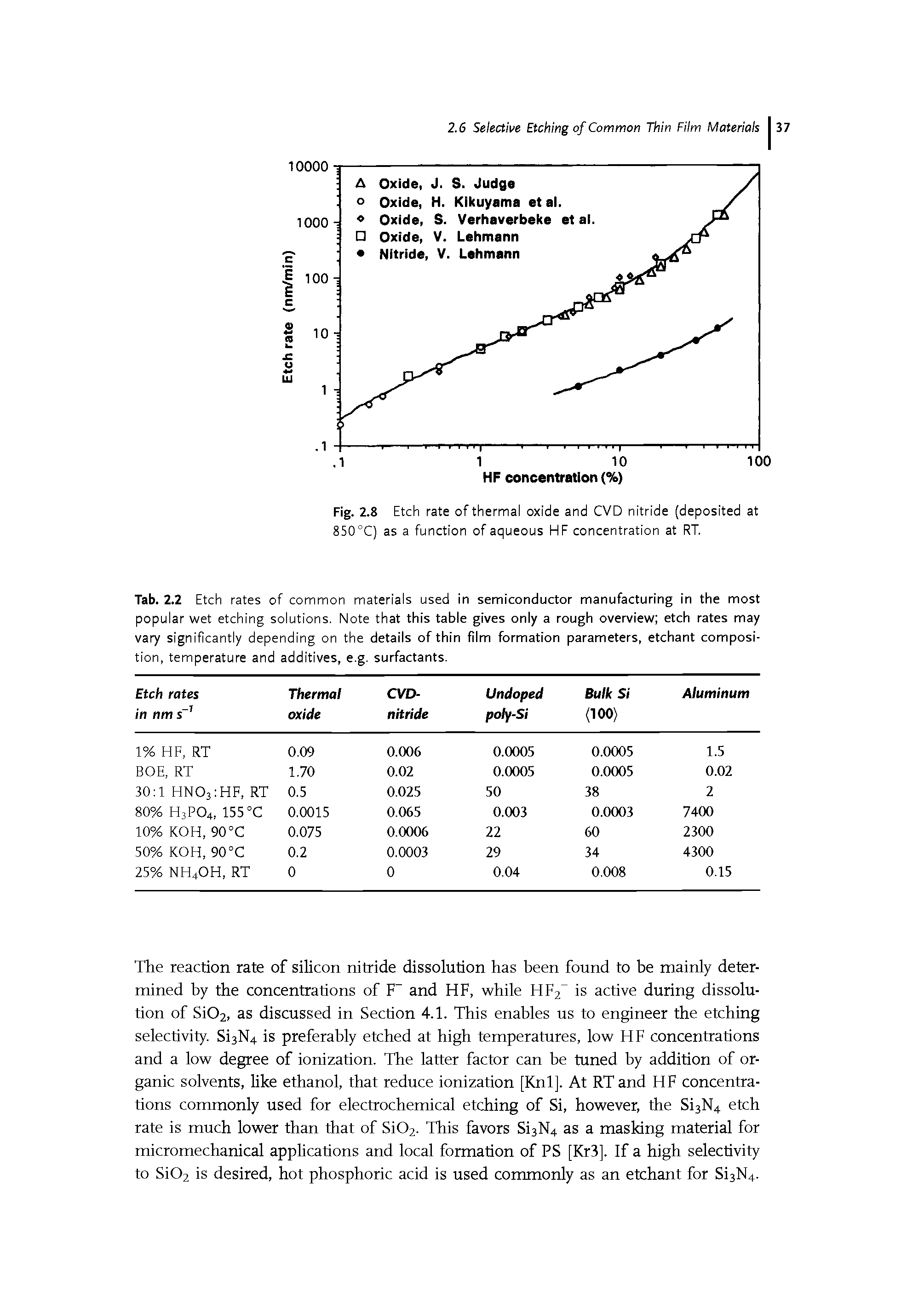 Tab. 2.2 Etch rates of common materials used in semiconductor manufacturing in the most popular wet etching solutions. Note that this table gives only a rough overview etch rates may vary significantly depending on the details of thin film formation parameters, etchant composition, temperature and additives, e.g. surfactants.