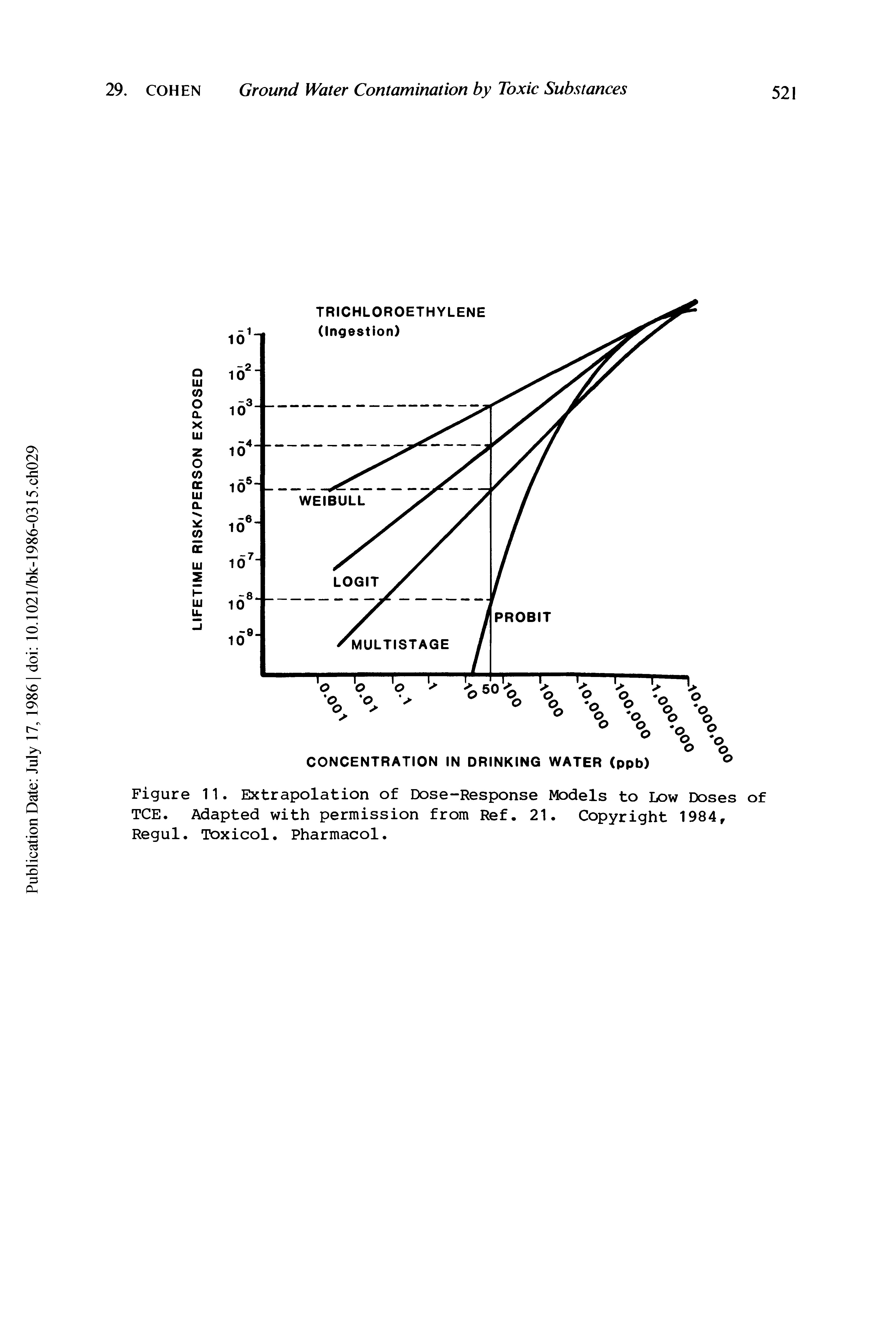 Figure 11. Extrapolation of Dose-Response Models to Low Doses of TCE. Adapted with permission from Ref. 21. Copyright 1984, Regul. Toxicol. Pharmacol.