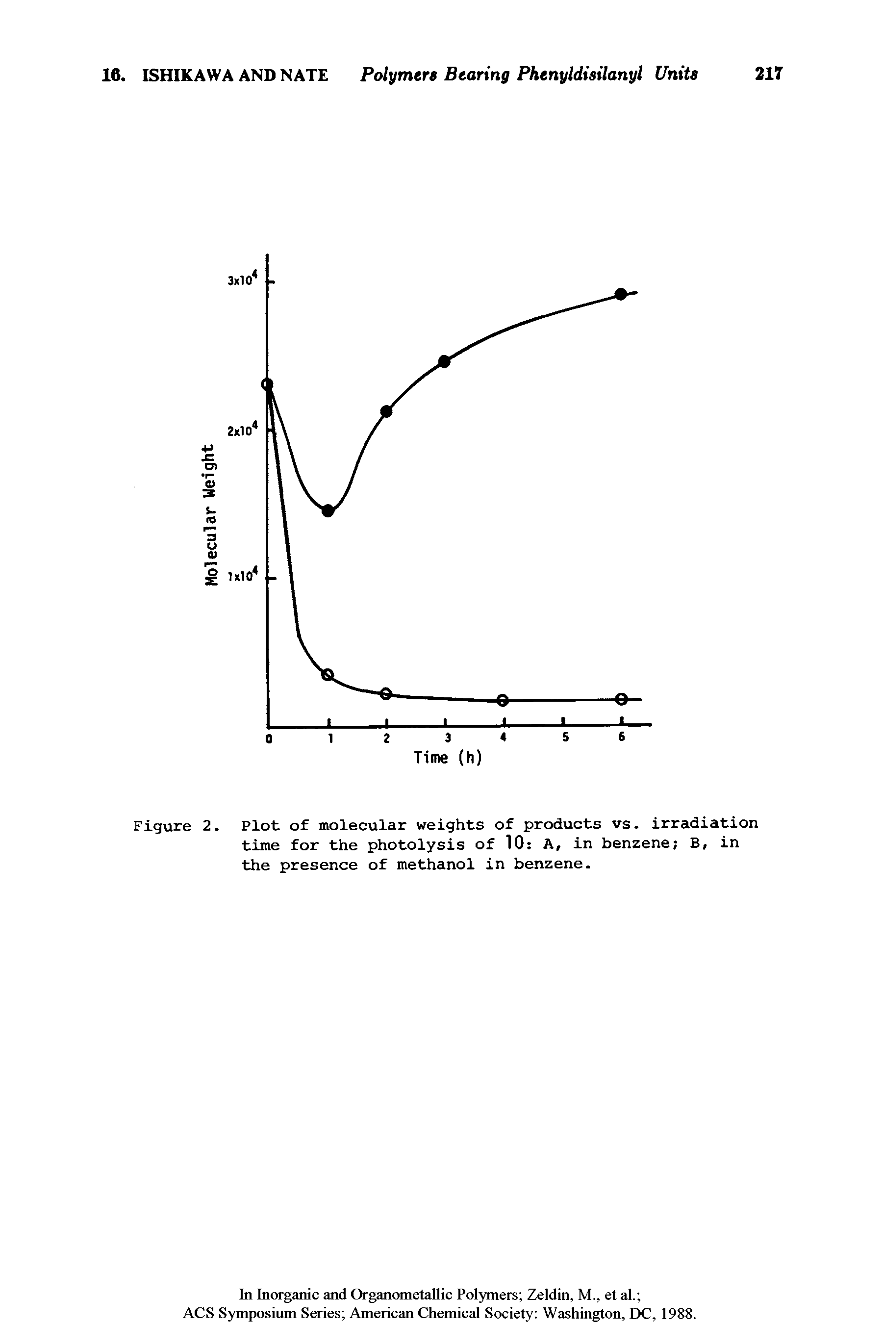 Figure 2. Plot of molecular weights of products vs. irradiation time for the photolysis of 10 A, in benzene B, in the presence of methanol in benzene.