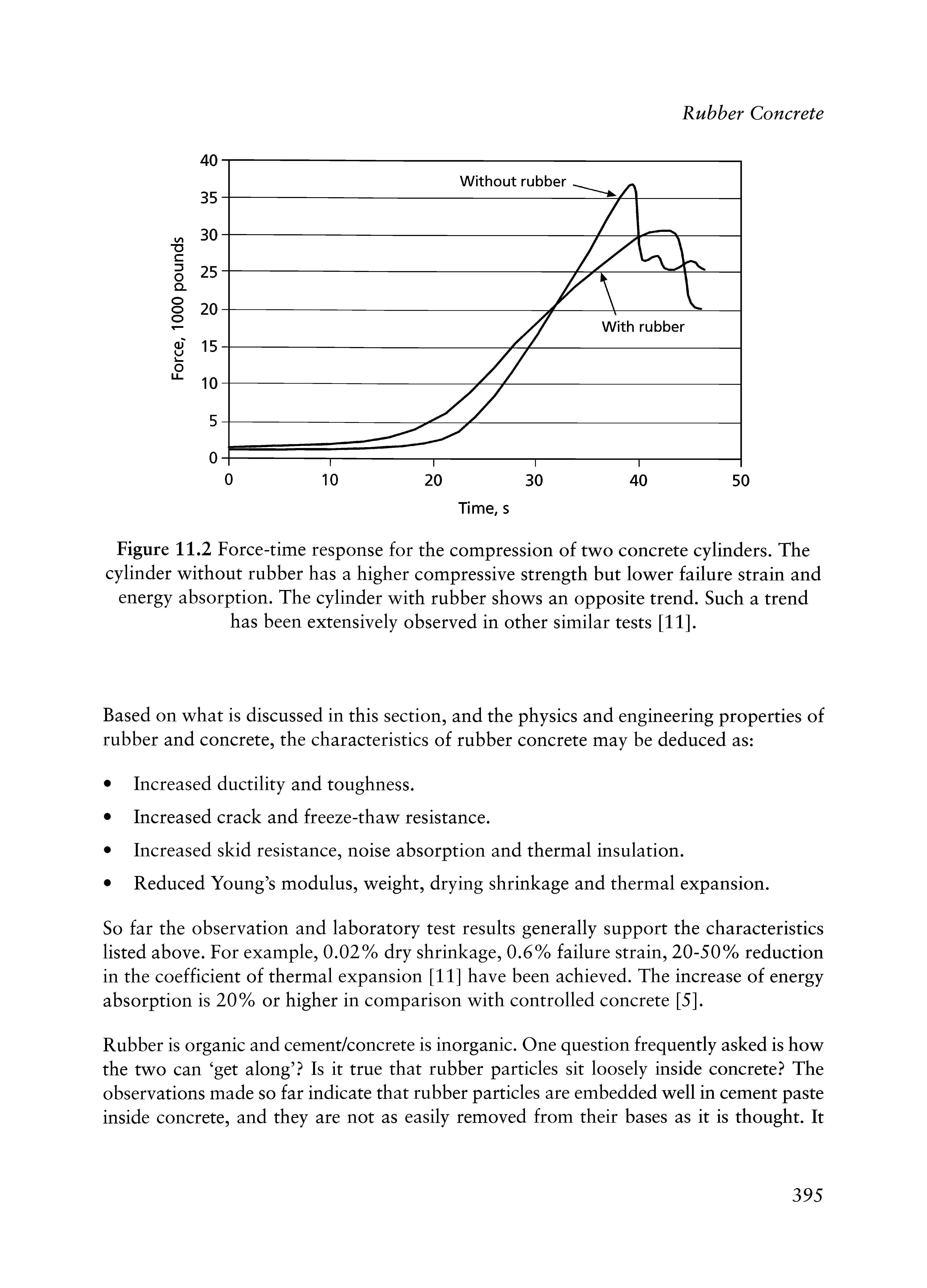 Figure 11.2 Force-time response for the compression of two concrete cylinders. The cylinder without rubber has a higher compressive strength but lower failure strain and energy absorption. The cylinder with rubber shows an opposite trend. Such a trend has been extensively observed in other similar tests [11].