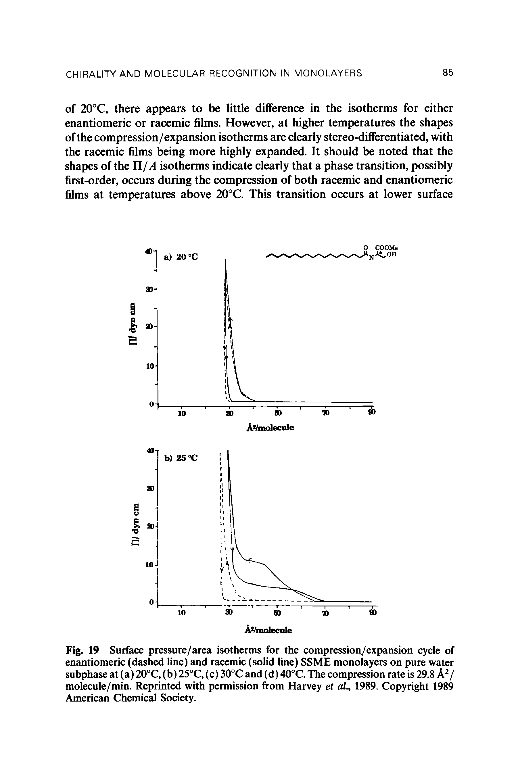 Fig. 19 Surface pressure/area isotherms for the compression/expansion cycle of enantiomeric (dashed line) and racemic (solid line) SSME monolayers on pure water subphase at (a) 20°C, (b) 25°C, (c) 30°C and (d) 40°C. The compression rate is 29.8 A2/ molecule/min. Reprinted with permission from Harvey et al., 1989. Copyright 1989 American Chemical Society.
