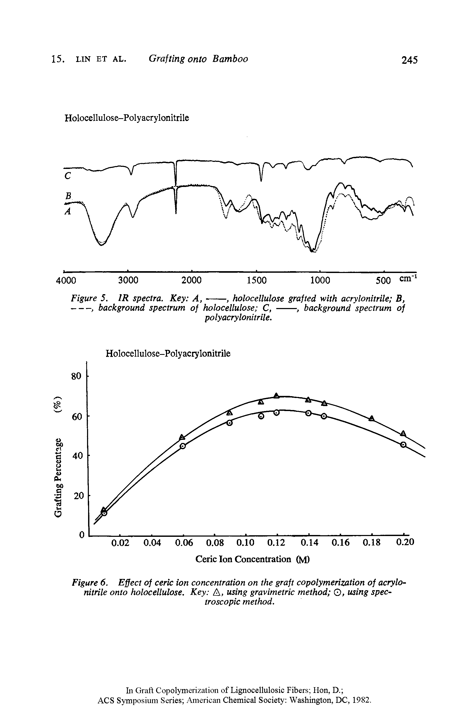 Figure 6. Effect of ceric ion concentration on the graft copolymerization of acrylonitrile onto holocellulose. Key A, using gravimetric method O, using spectroscopic method.