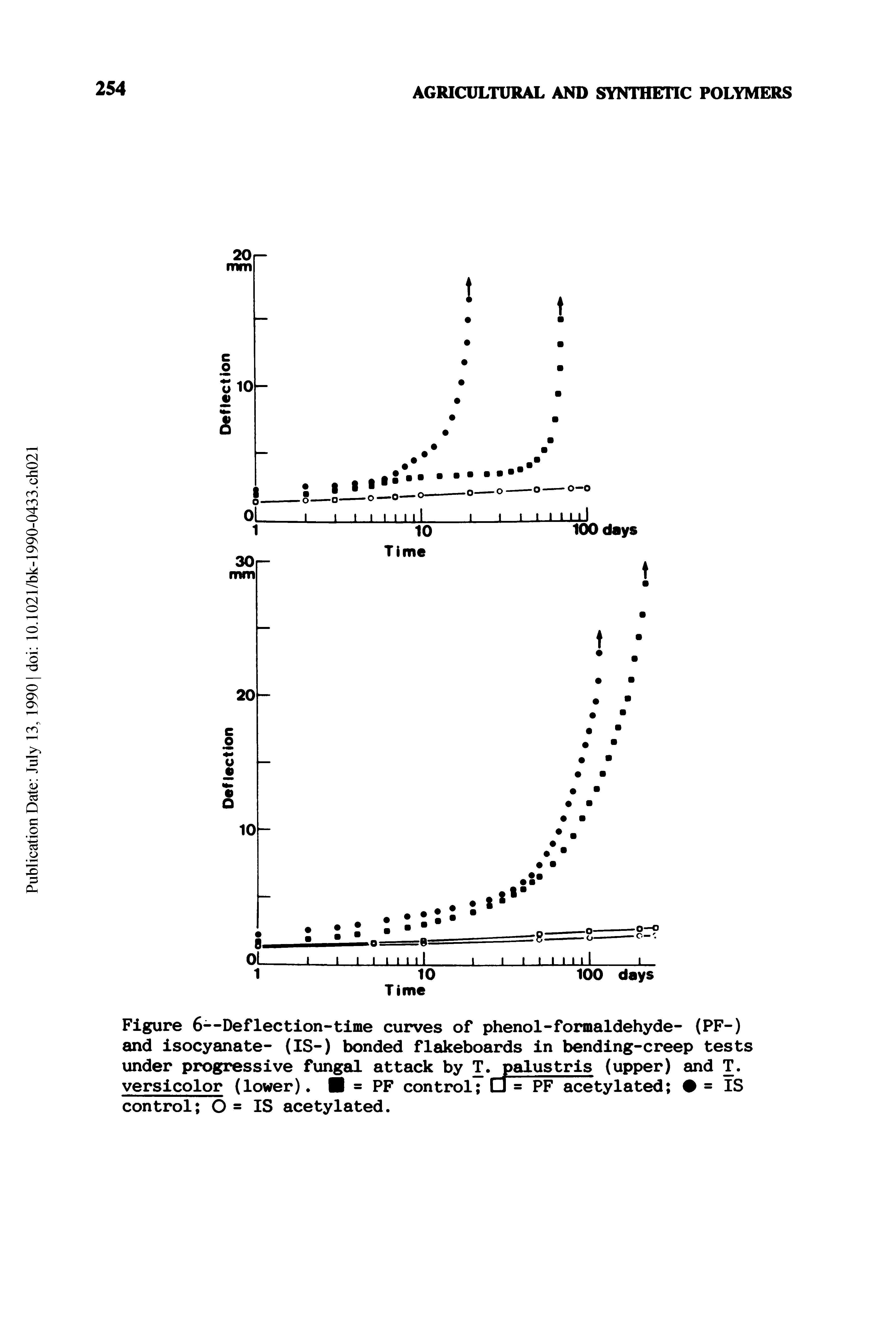 Figure 6--Deflection-time curves of phenol-formaldehyde- (PF-) and isocyanate- (IS-) bonded flakeboards in bending-creep tests under progressive fungal attack by T. palustris (upper) and T. versicolor (lower). = PF control = PF acetylated = IS control O = IS acetylated.