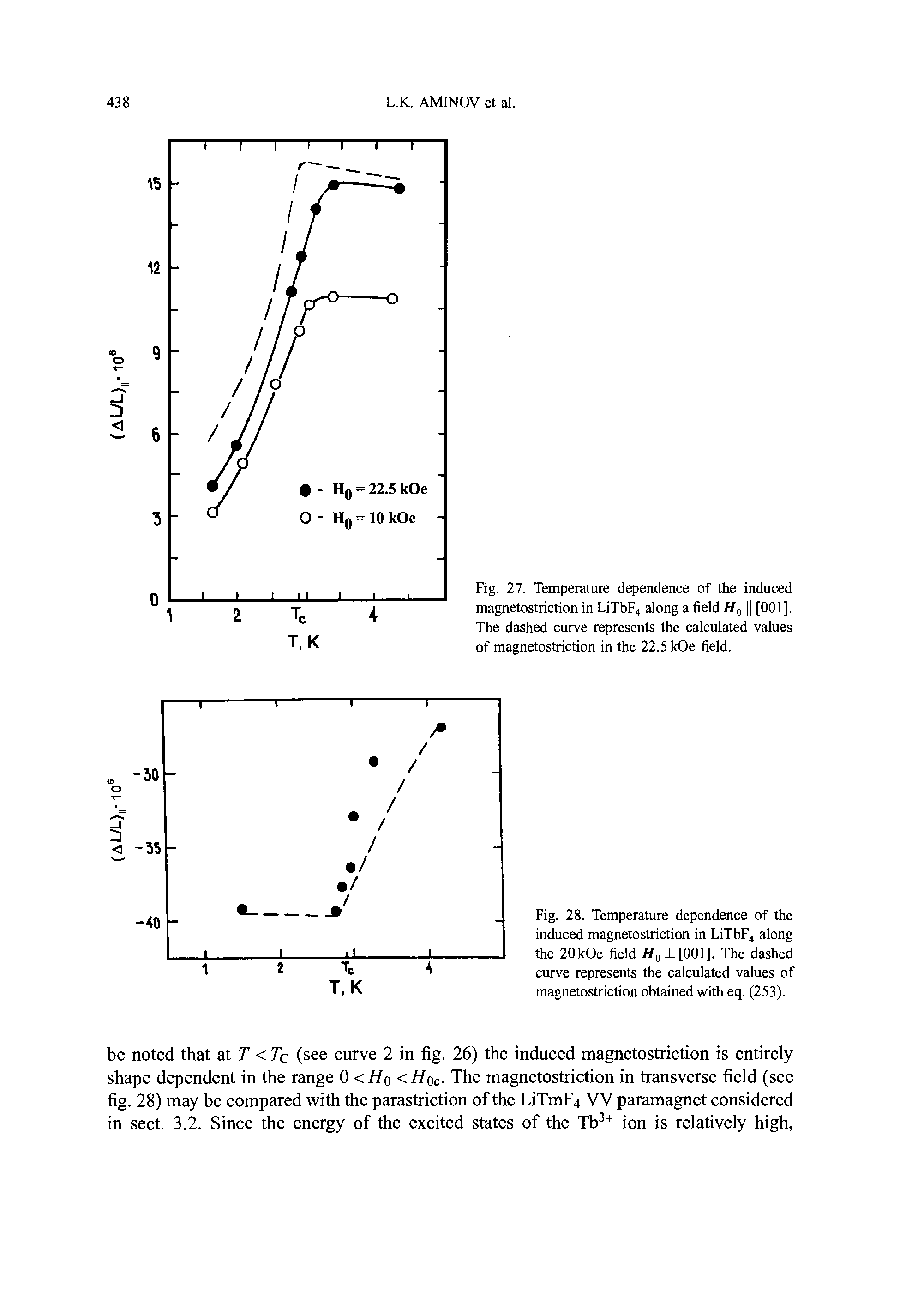 Fig. 28. Temperature dependence of the induced magnetostriction in LiTbp4 along the 20kOe field L [001]. The dashed curve represents the calculated values of magnetostriction obtained with eq. (253).