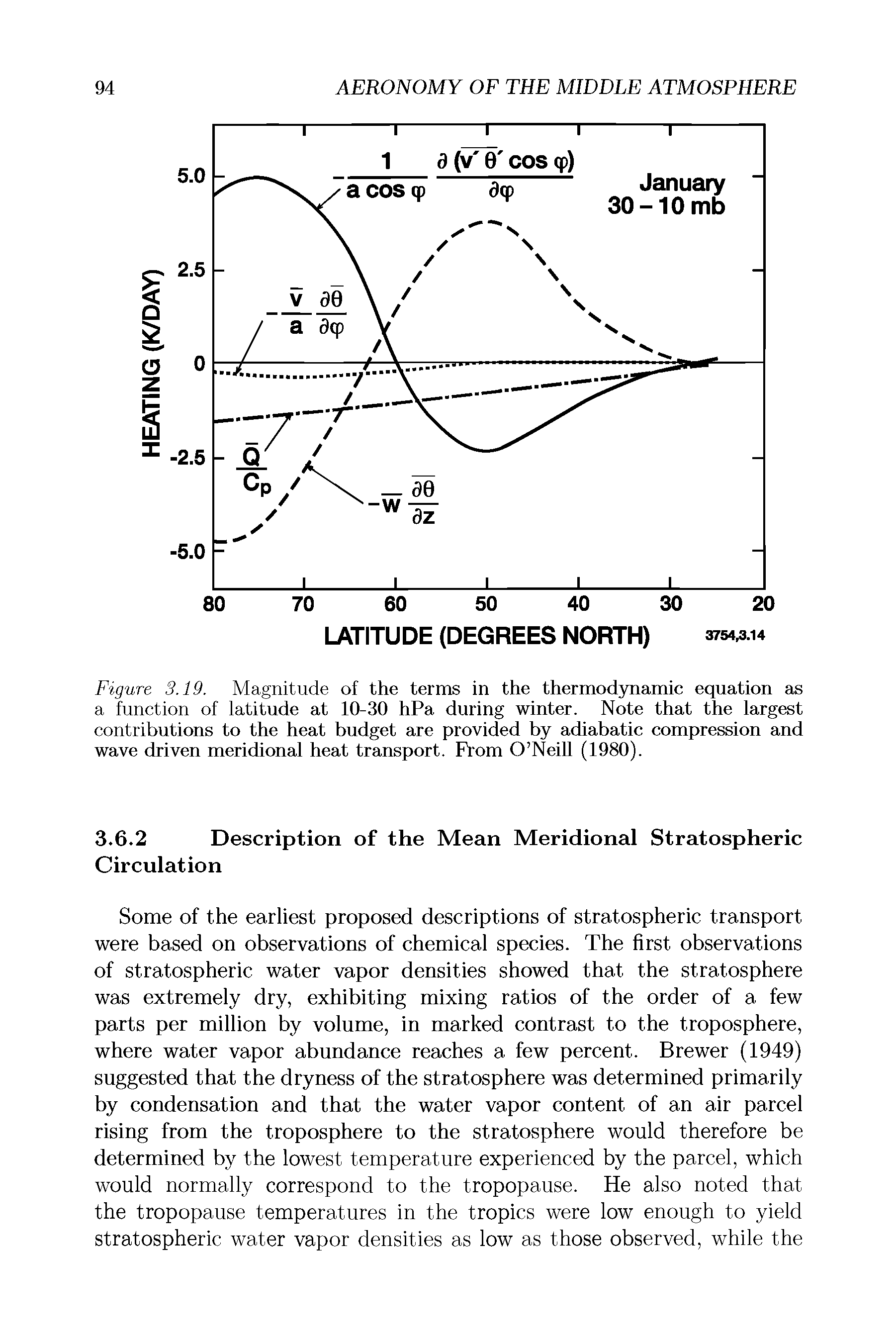 Figure 3.19. Magnitude of the terms in the thermodynamic equation as a function of latitude at 10-30 hPa during winter. Note that the largest contributions to the heat budget are provided by adiabatic compression and wave driven meridional heat transport. From O Neill (1980).