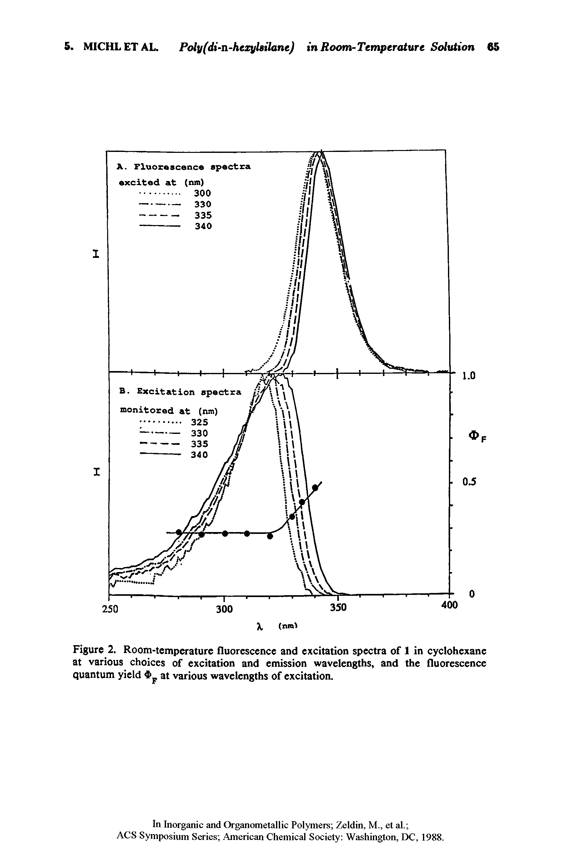 Figure 2. Room-temperature fluorescence and excitation spectra of 1 in cyclohexane at various choices of excitation and emission wavelengths, and the fluorescence quantum yield at various wavelengths of excitation.
