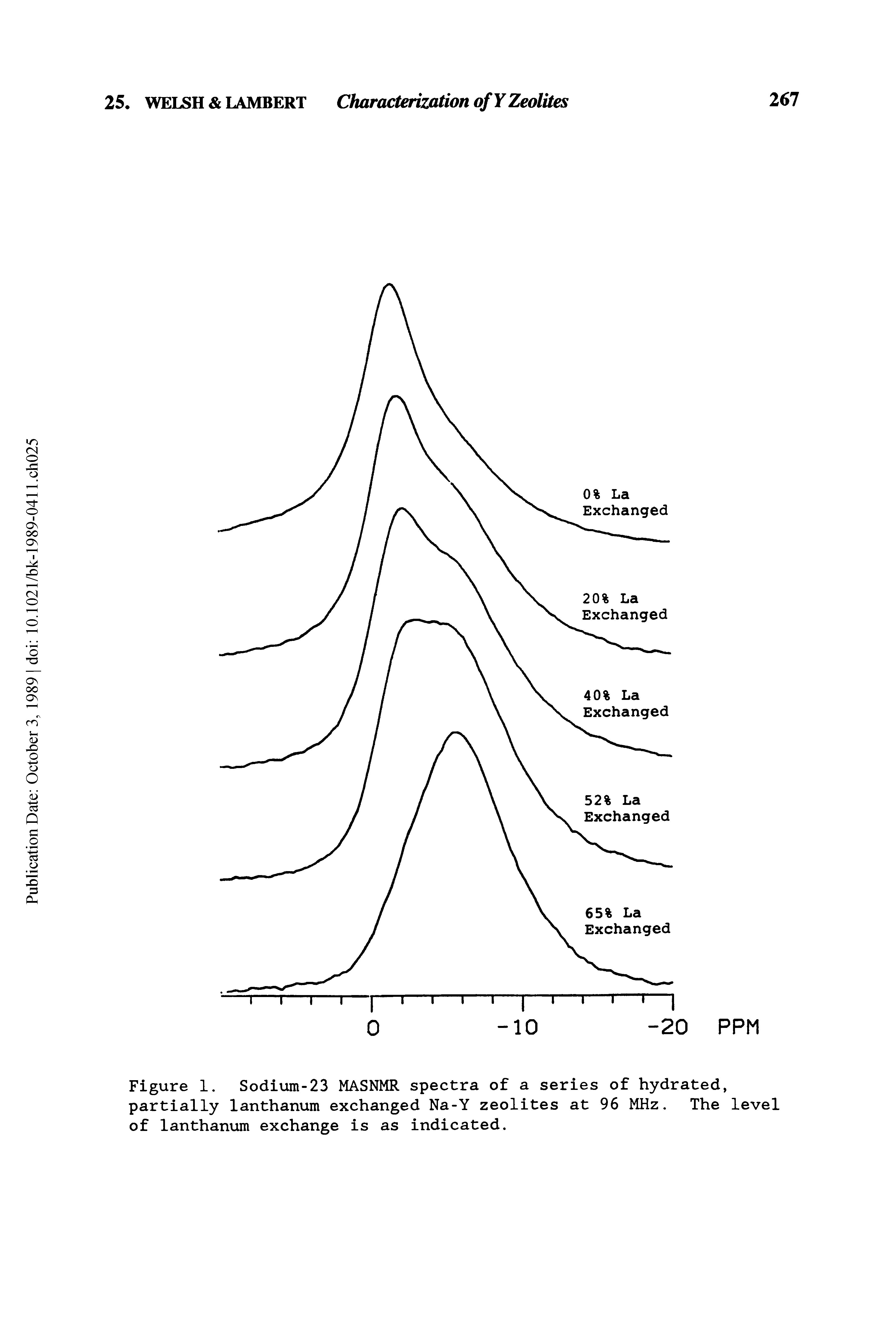 Figure 1. Sodium-23 MASNMR spectra of a series of hydrated, partially lanthanum exchanged Na-Y zeolites at 96 MHz. The level of lanthanum exchange is as indicated.