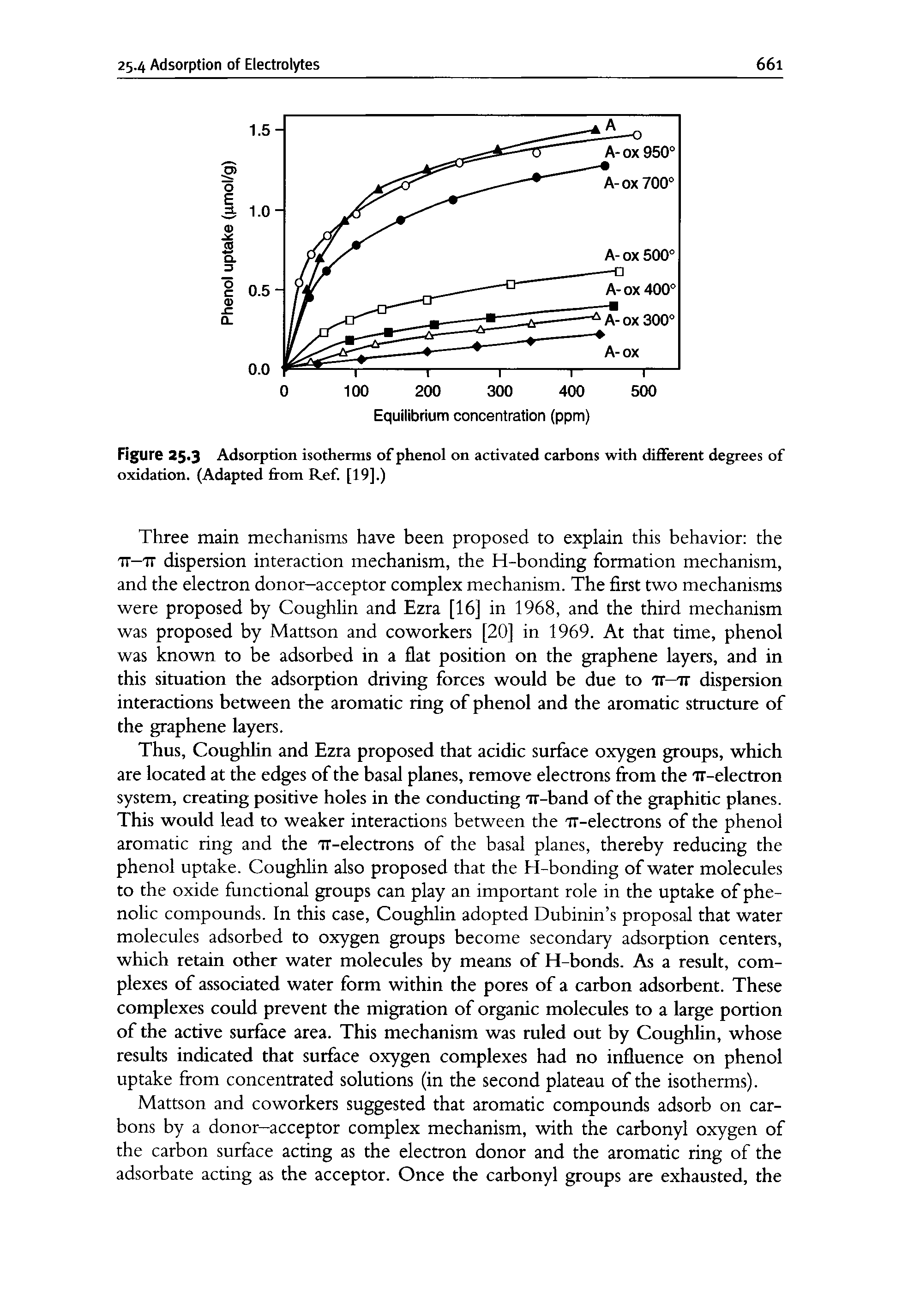 Figure 25-3 Adsorption isotherms of phenol on activated carbons with different degrees of oxidation. (Adapted from Ref. [19].)...