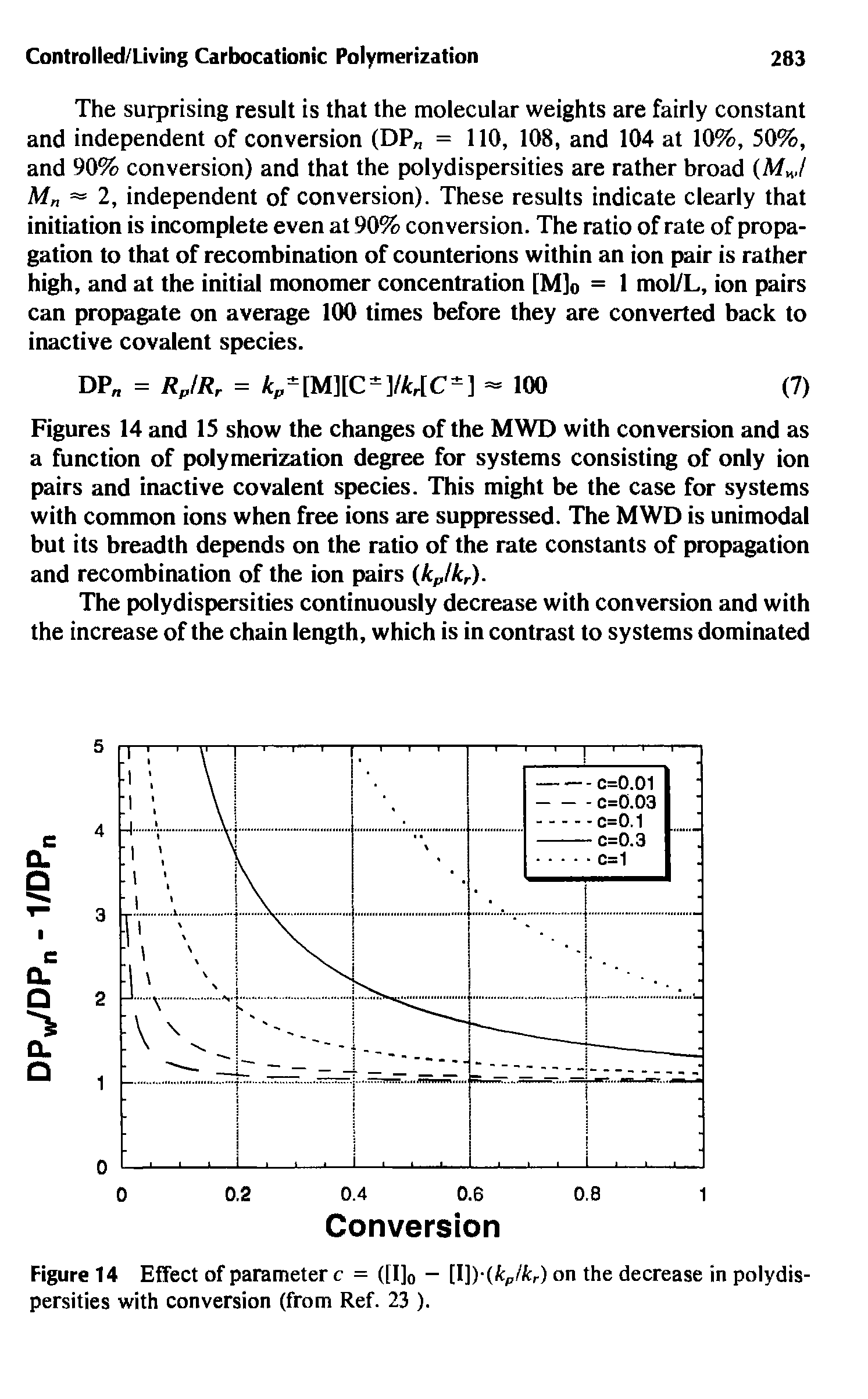 Figure 14 Effect of parameter c = ([I]0 - [I])-(fcp/fcr) on the decrease in polydispersities with conversion (from Ref. 23 ).