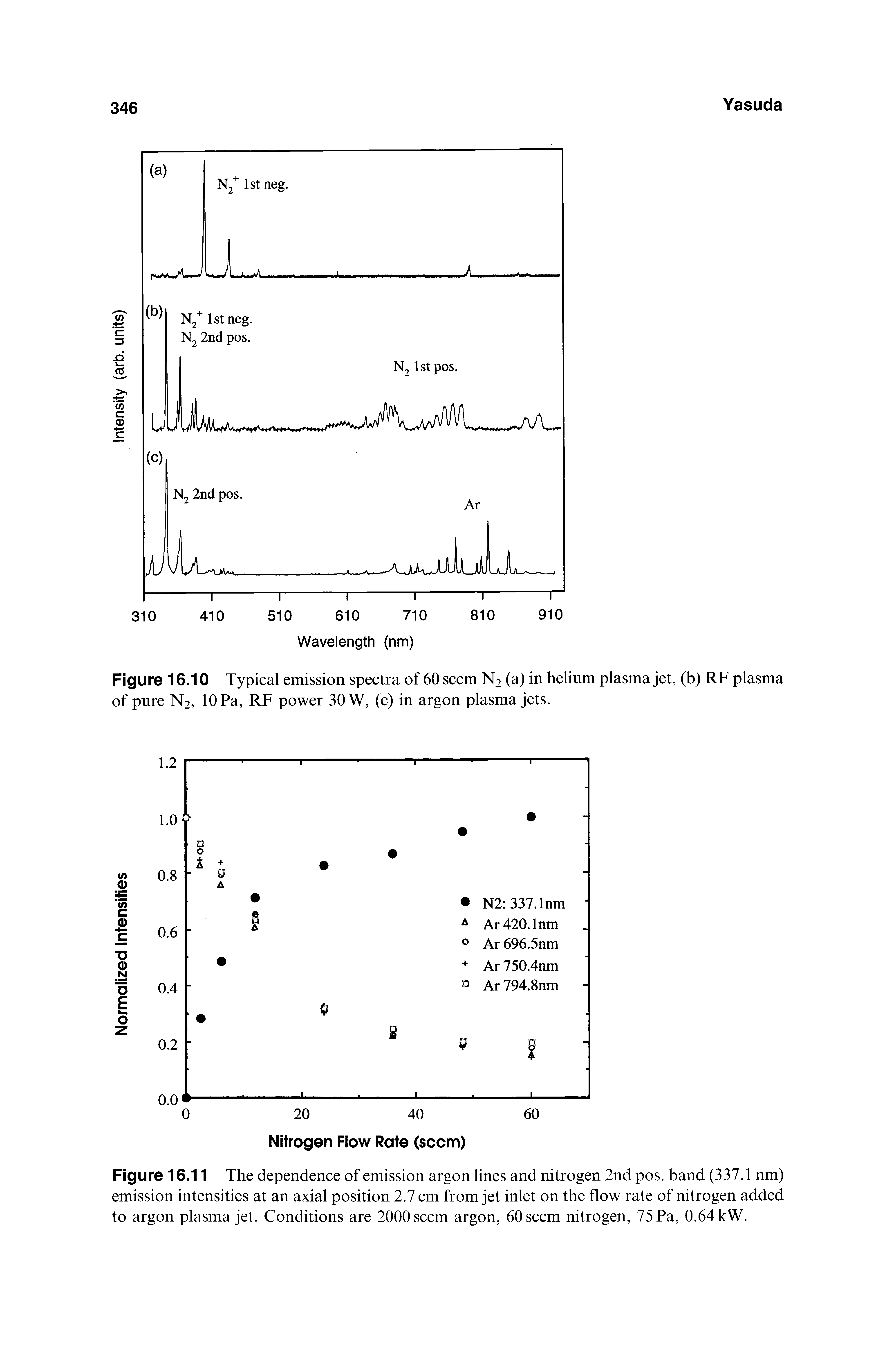 Figure 16.11 The dependence of emission argon lines and nitrogen 2nd pos. band (337.1 nm) emission intensities at an axial position 2.7 cm from jet inlet on the flow rate of nitrogen added to argon plasma jet. Conditions are 2000 seem argon, 60 seem nitrogen, 75 Pa, 0.64 kW.