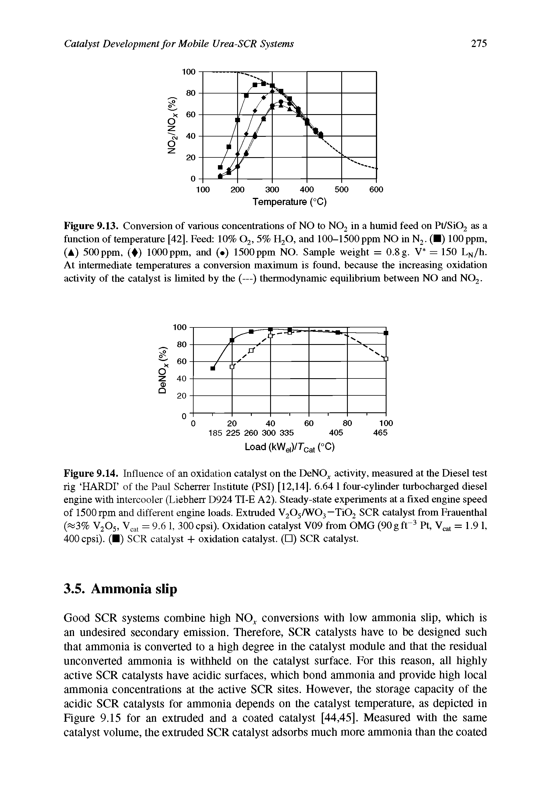 Figure 9.13. Conversion of various concentrations of NO to N02 in a humid feed on Pt/Si02 as a function of temperature [42]. Feed 10% 02, 5% H20, and 100-1500 ppm NO in N2. ( ) 100ppm, (A) 500ppm, ( ) lOOOppm, and ( ) 1500ppm NO. Sample weight = 0.8g. V = 150 LN/h. At intermediate temperatures a conversion maximum is found, because the increasing oxidation activity of the catalyst is limited by the (—) thermodynamic equilibrium between NO and N02.
