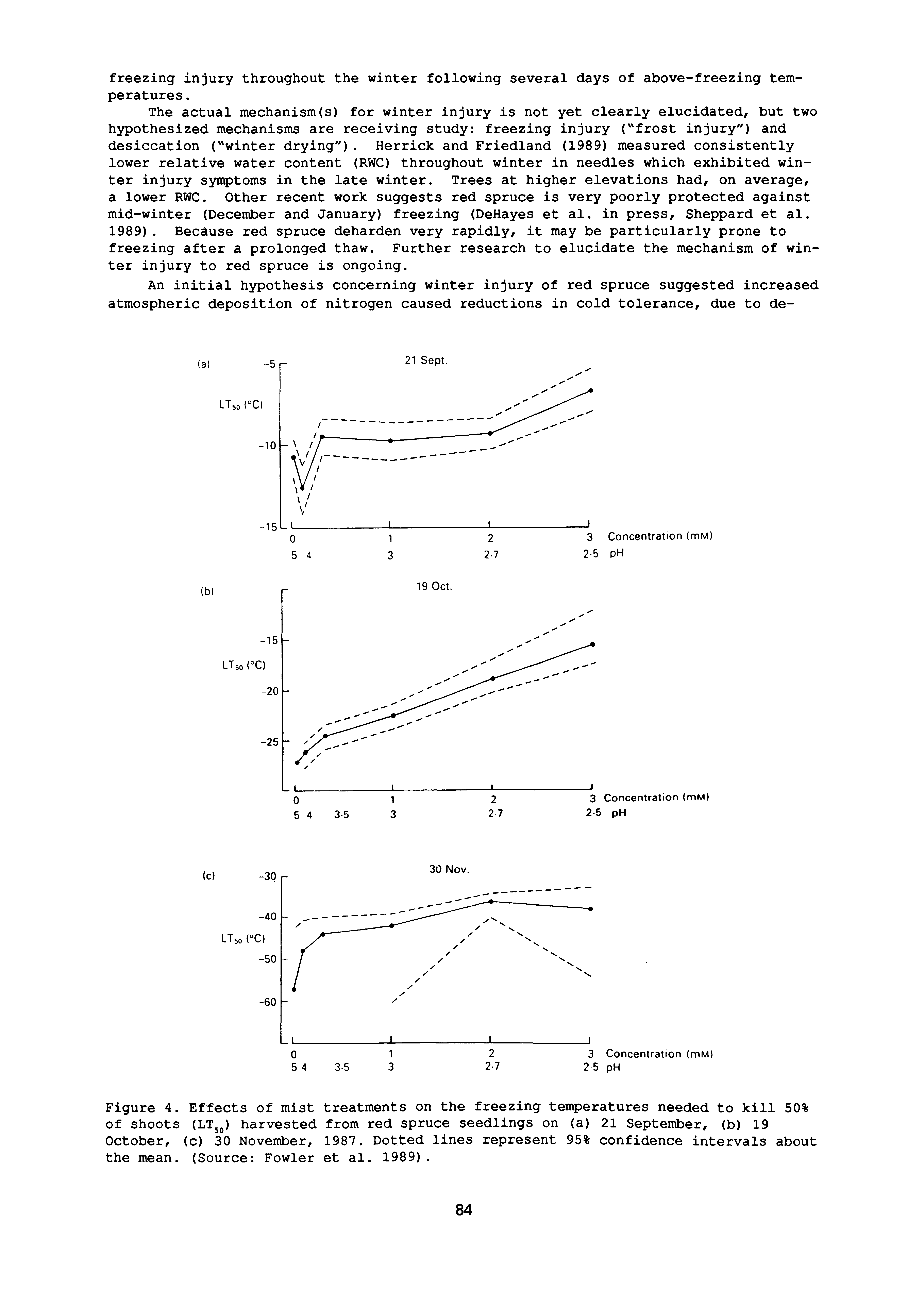 Figure 4. Effects of mist treatments on the freezing temperatures needed to kill 50% of shoots (LTjq) harvested from red spruce seedlings on (a) 21 September, (b) 19 October, (c) 30 November, 1987. Dotted lines represent 95% confidence intervals about the mean. (Source Fowler et al. 1989).