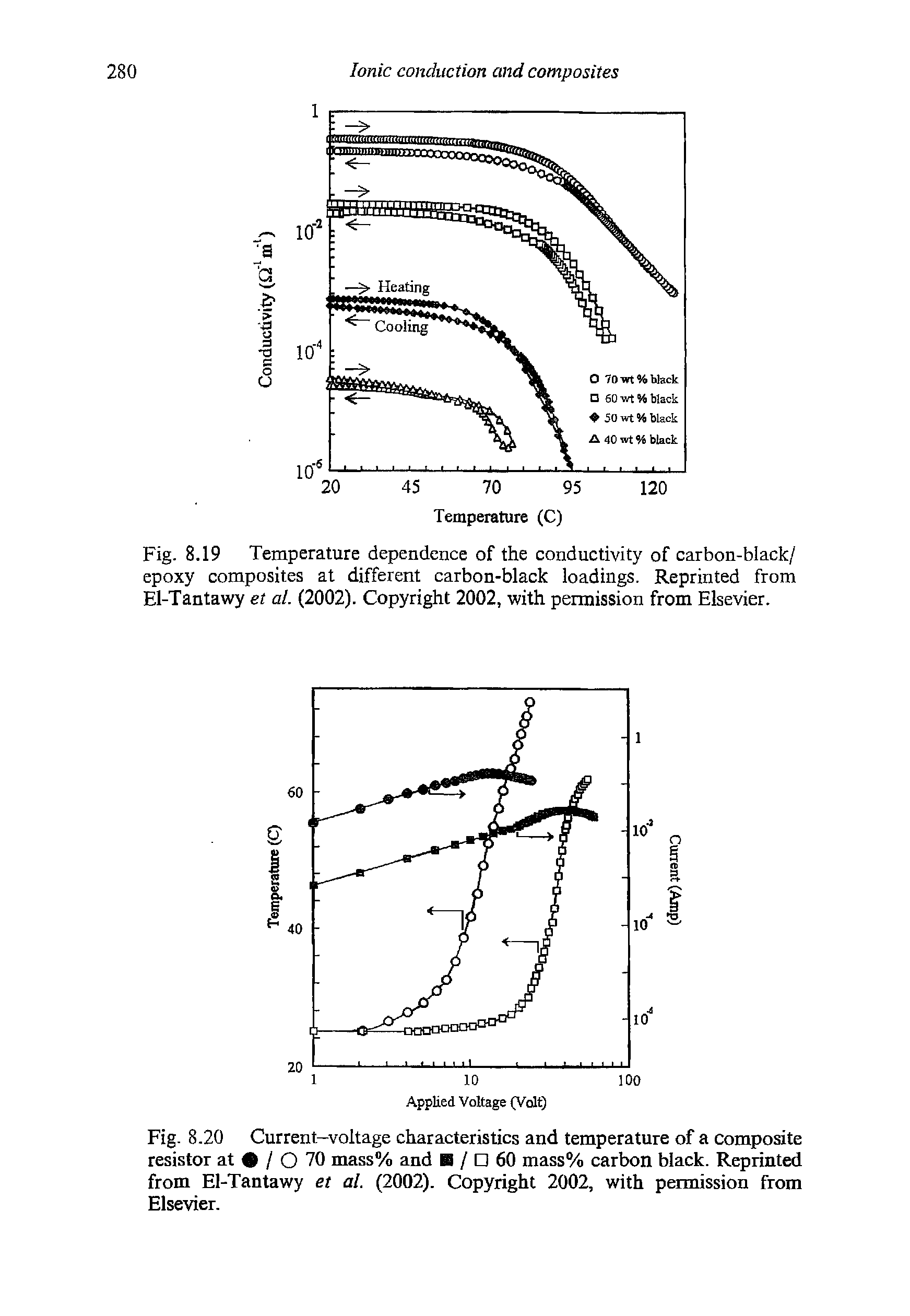 Fig. 8.19 Temperature dependence of the conductivity of carbon-black/ epoxy composites at different carbon-black loadings. Reprinted from El-Tantawy et al. (2002). Copyright 2002, with permission from Elsevier.