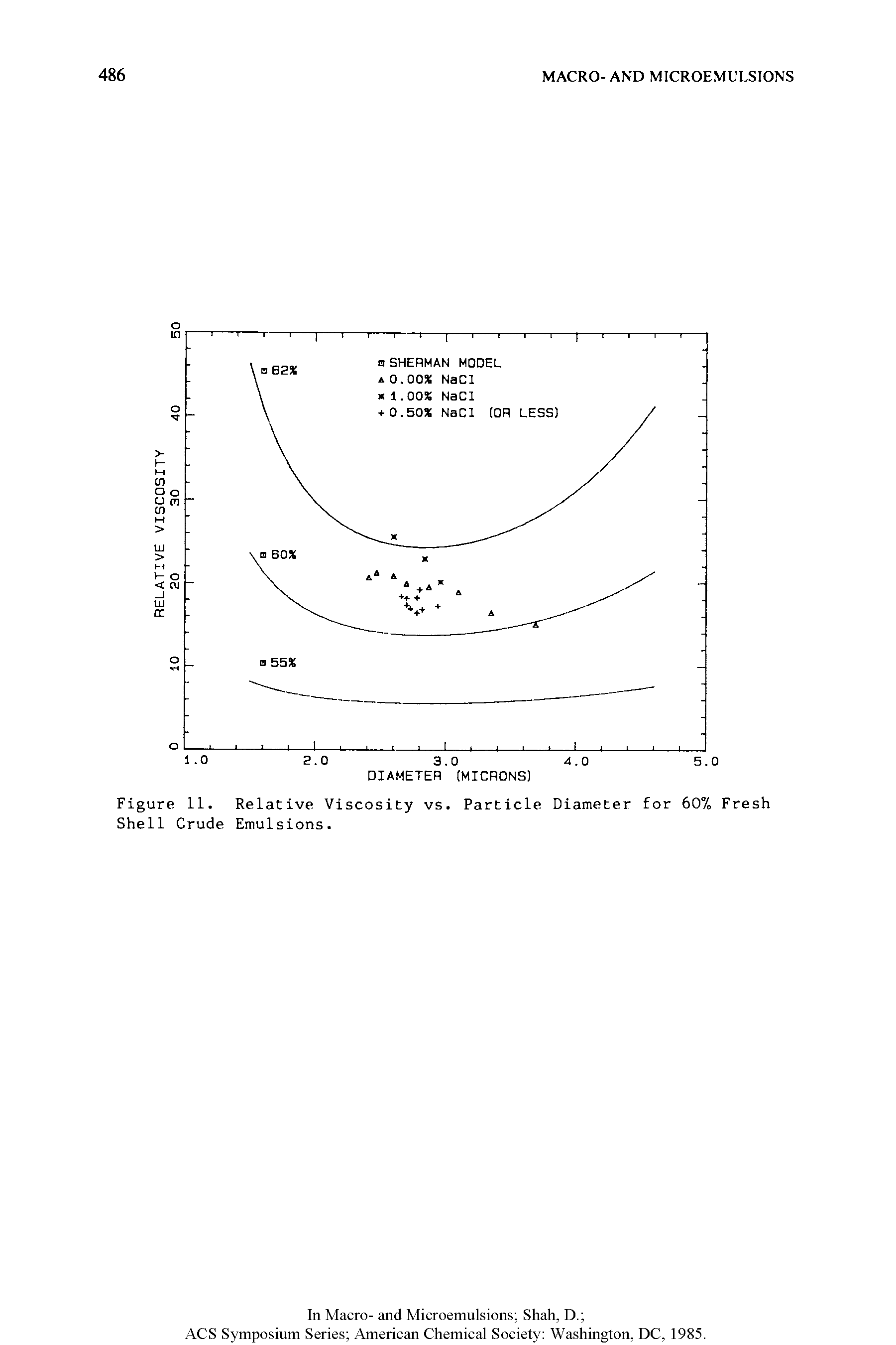 Figure 11. Relative Viscosity vs. Particle Diameter for 607 Fresh Shell Crude Emulsions.