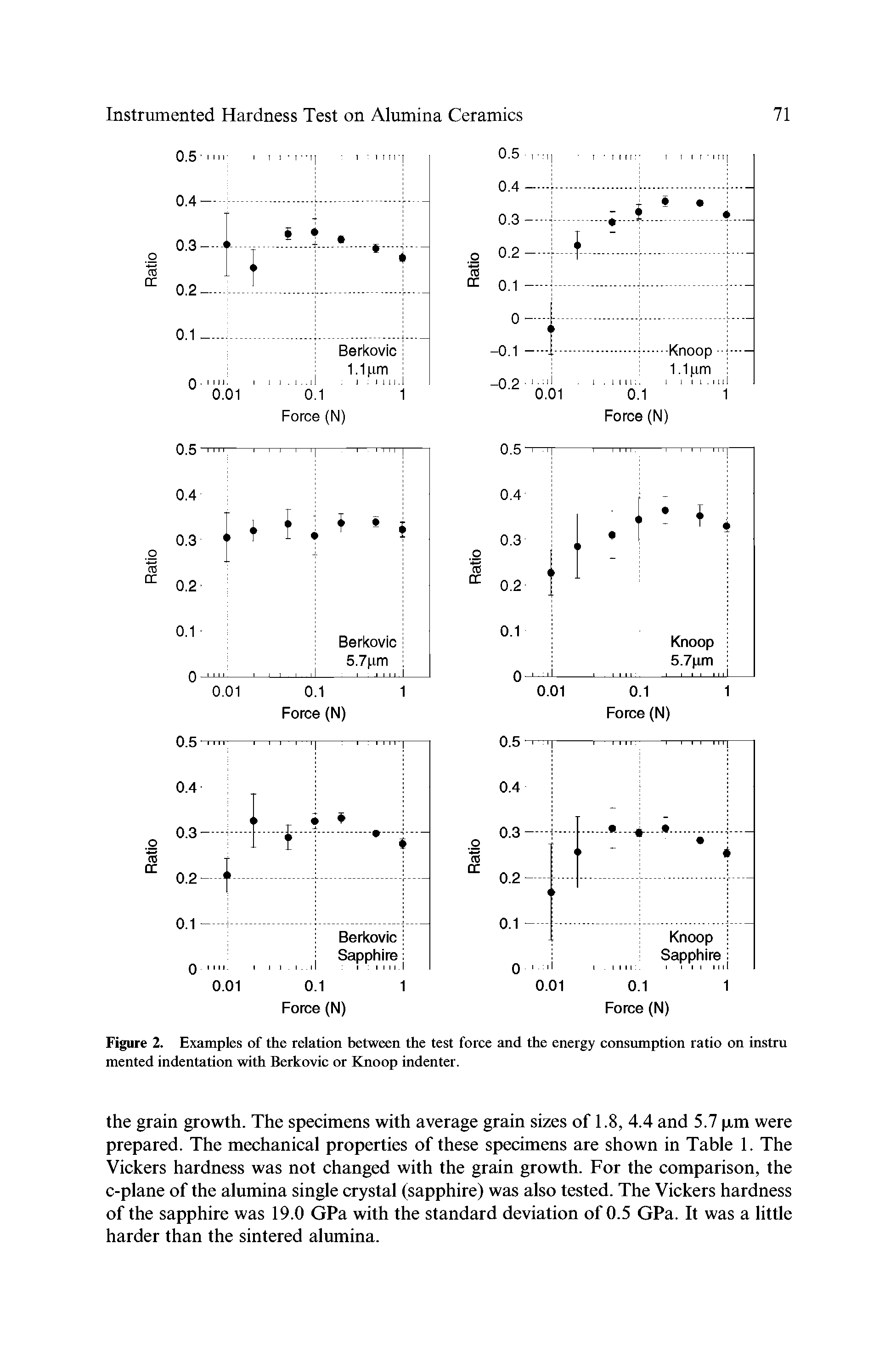 Figure 2. Examples of the relation between the test force and the energy consumption ratio on instru mented indentation with Berkovic or Knoop indenter.