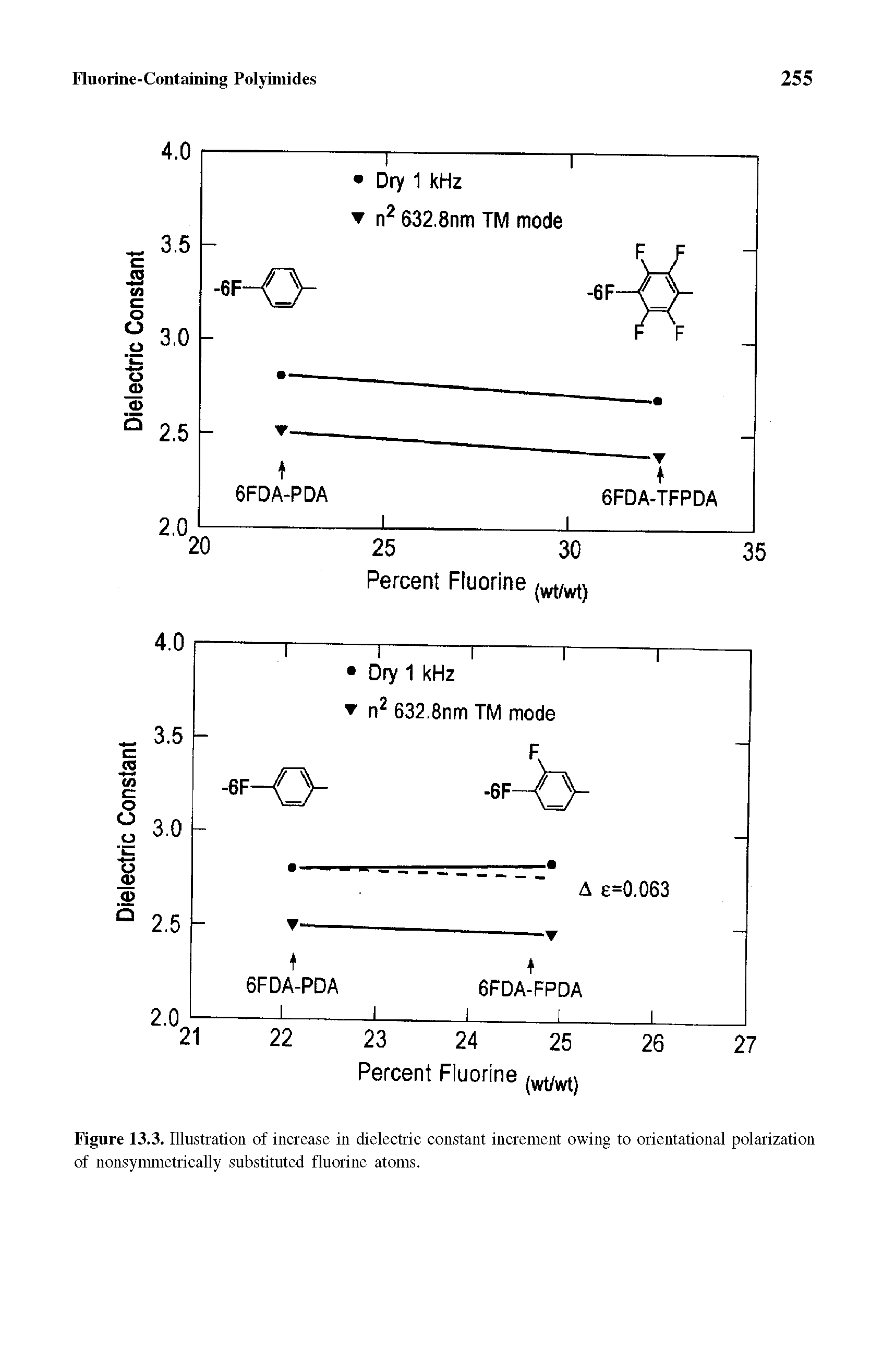 Figure 13.3. Illustration of increase in dielectric constant increment owing to orientational polarization of nonsymmetrically substituted fluorine atoms.
