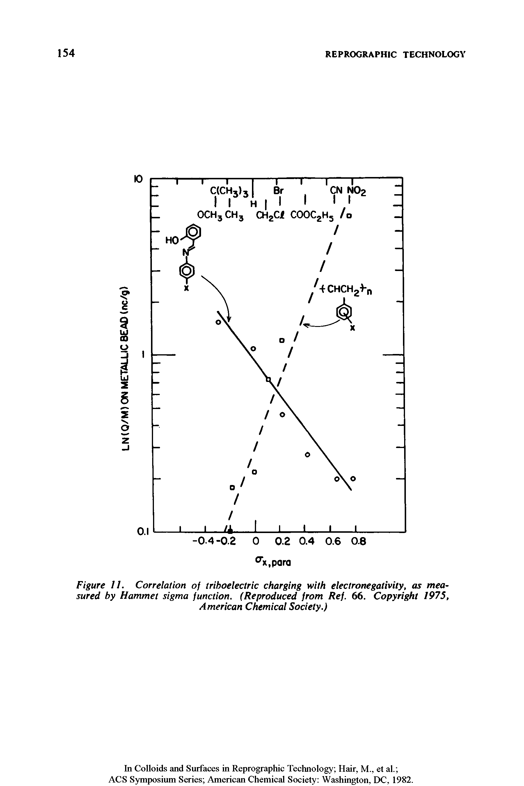 Figure 11. Correlation of triboelectric charging with electronegativity, as measured by Hammet sigma function. (Reproduced from Ref. 66. Copyright 1975, American Chemical Society.)...
