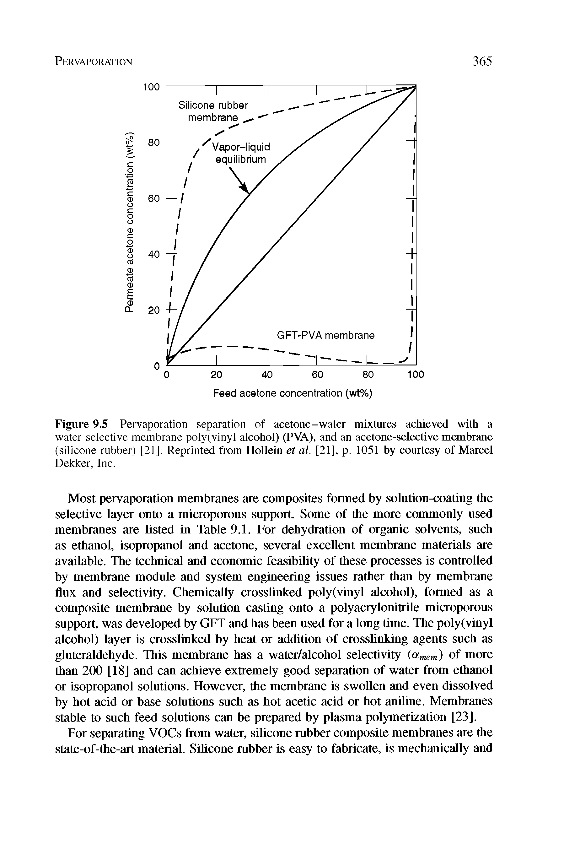 Figure 9.5 Pervaporation separation of acetone-water mixtures achieved with a water-selective membrane poly(vinyl alcohol) (PVA), and an acetone-selective membrane (silicone rubber) [21]. Reprinted from Hollein et al. [21], p. 1051 by courtesy of Marcel Dekker, Inc.