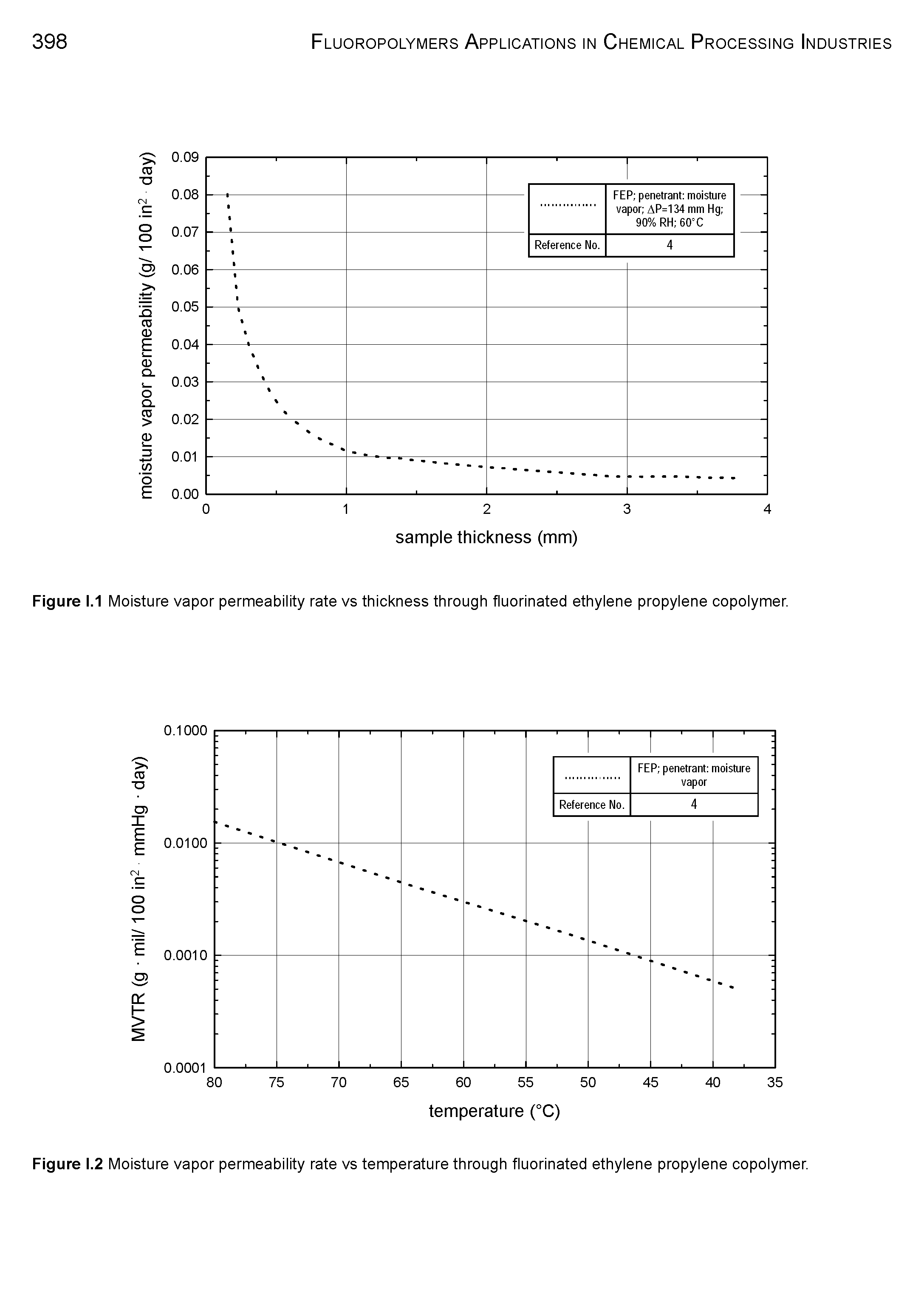 Figure 1.1 Moisture vapor permeability rate vs thickness through fluorinated ethylene propylene copolymer.