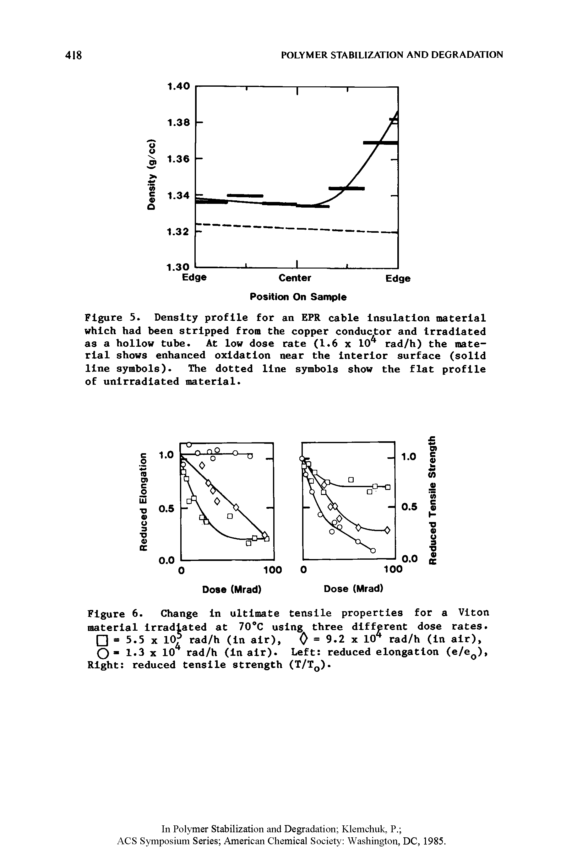 Figure 5. Density profile for an EPR cable Insulation material which had been stripped from the copper conductor and irradiated as a hollow tube. At low dose rate (1.6 x 10 rad/h) the material shows enhanced oxidation near the interior surface (solid line symbols). The dotted line symbols show the flat profile of unirradiated material.
