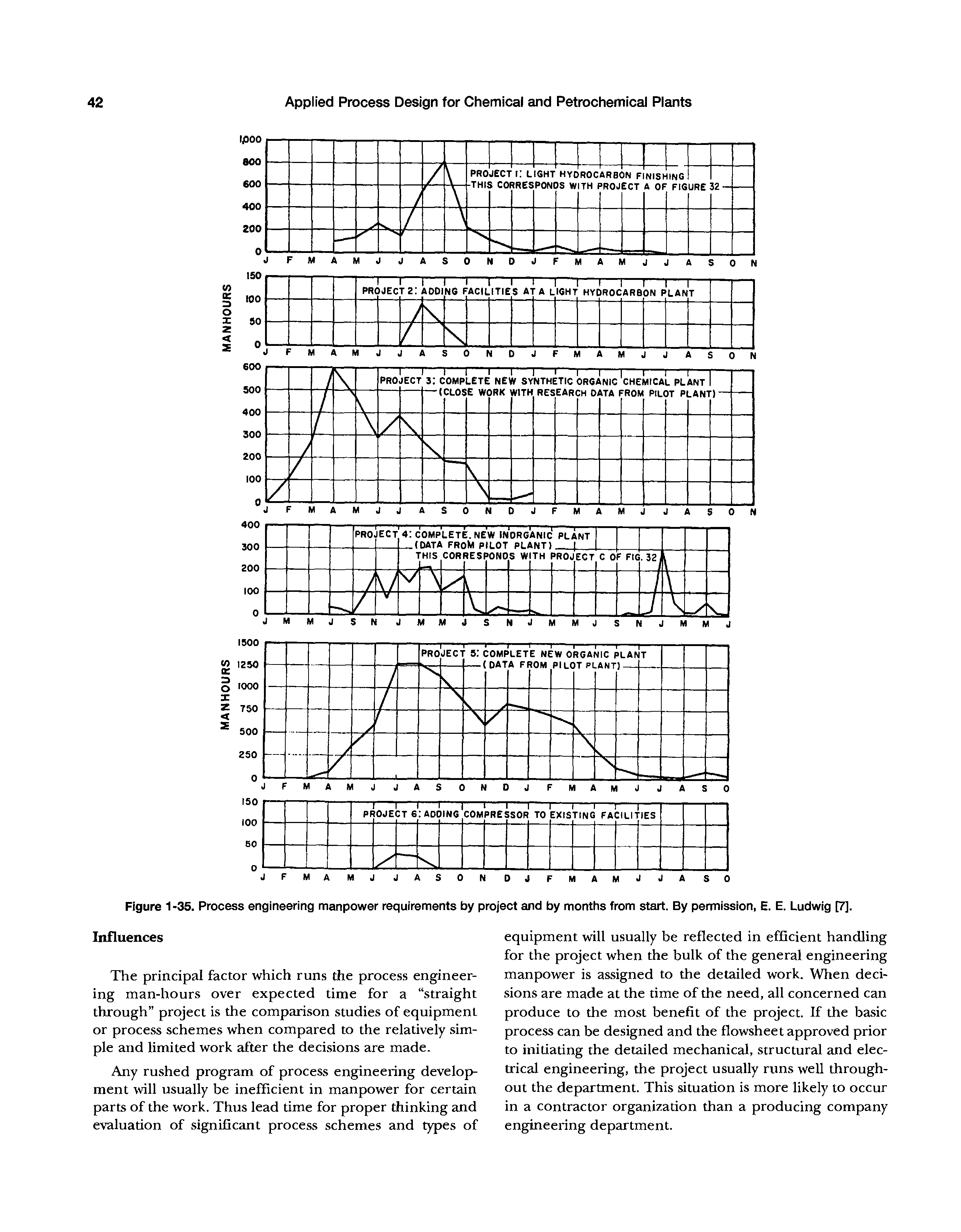 Figure 1-35. Process engineering manpower requirements by project and by months from start. By permission, E. E. Ludwig [7], Influences...