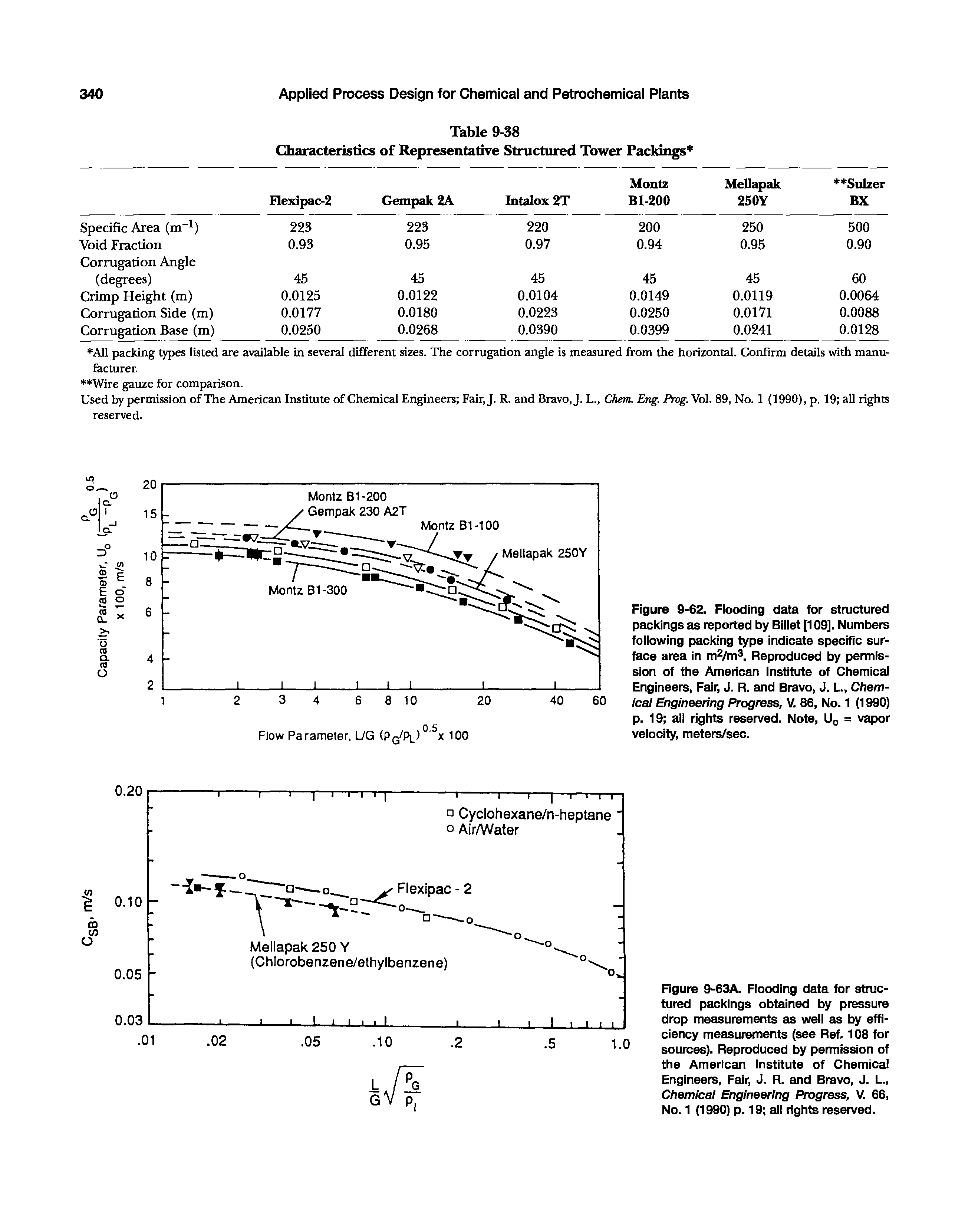 Figure 9-63A. Flooding data for structured packings obtained by pressure drop measurements as well as by efficiency measurements (see Ref. 108 for sources). Reproduced by permission of the American Institute of Chemical Engineers, Fair, J. R. and Bravo, J. L., Chemical Engineering Progress, V. 66, No. 1 (1990) p. 19 all rights reserved.