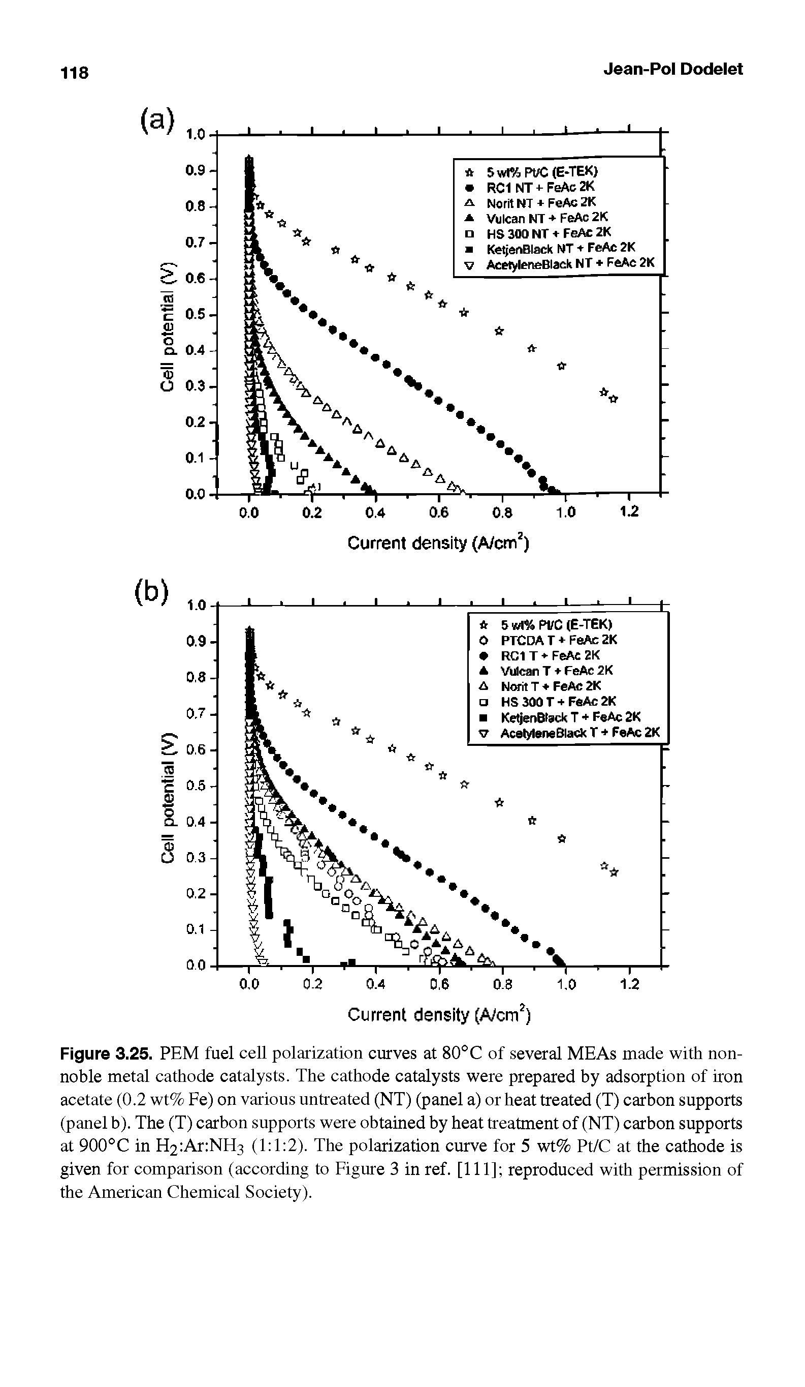 Figure 3.25. PEM fuel cell polarization curves at 80°C of several MEAs made with nonnoble metal cathode catalysts. The cathode catalysts were prepared by adsorption of iron acetate (0.2 wt% Fe) on various untreated (NT) (panel a) or heat treated (T) carbon supports (panel b). The (T) carbon supports were obtained by heat beatment of (NT) carbon supports at 900°C in H2 Ar NH3 (1 1 2). The polarization curve for 5 wt% Pt/C at the cathode is given for comparison (according to Figure 3 in ref. [Ill] reproduced with permission of the American Chemical Society).