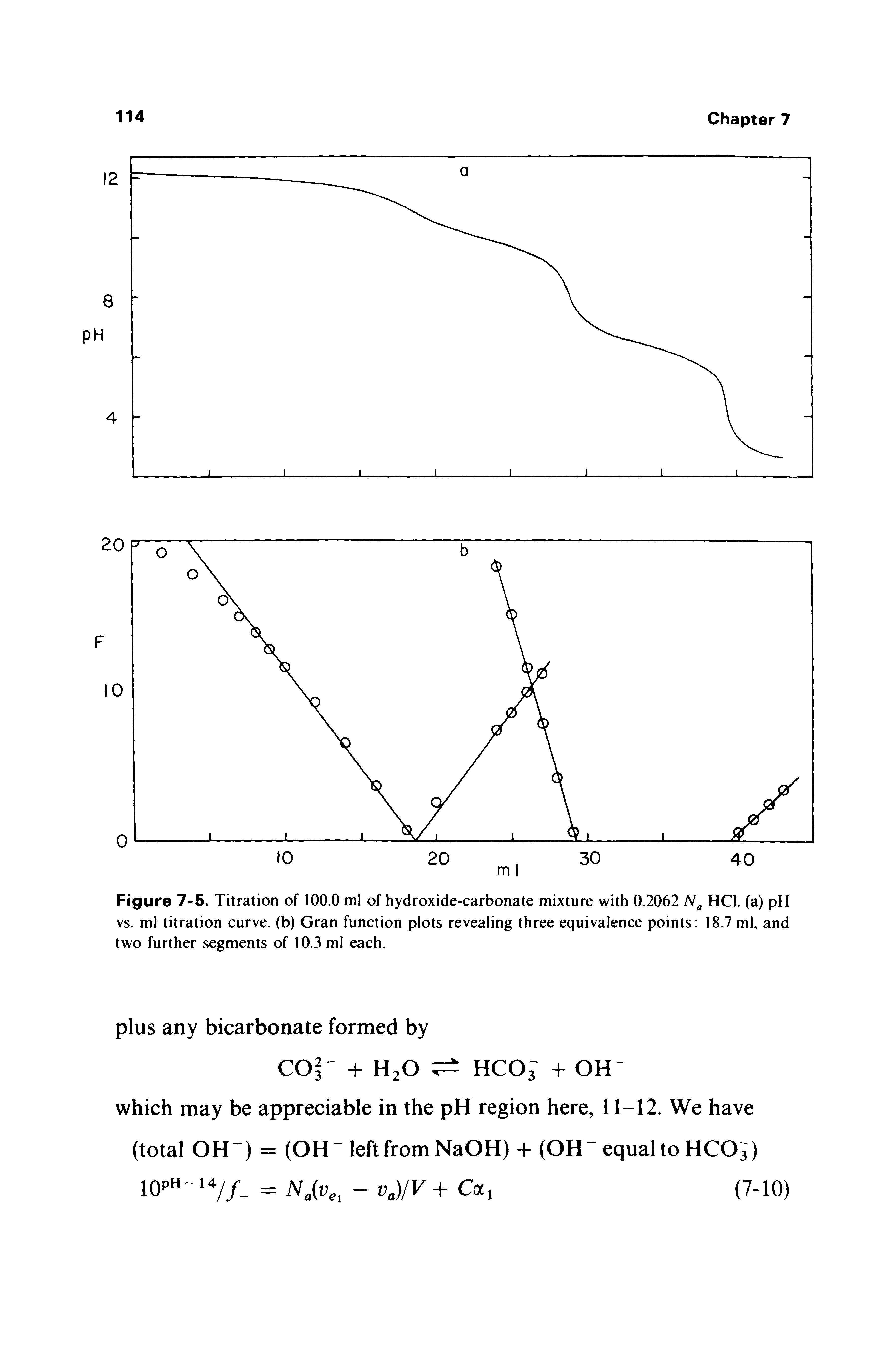 Figure 7-5. Titration of 100.0 ml of hydroxide-carbonate mixture with 0.2062 HCl. (a) pH vs. ml titration curve, (b) Gran function plots revealing three equivalence points 18.7 ml, and two further segments of 10.3 ml each.
