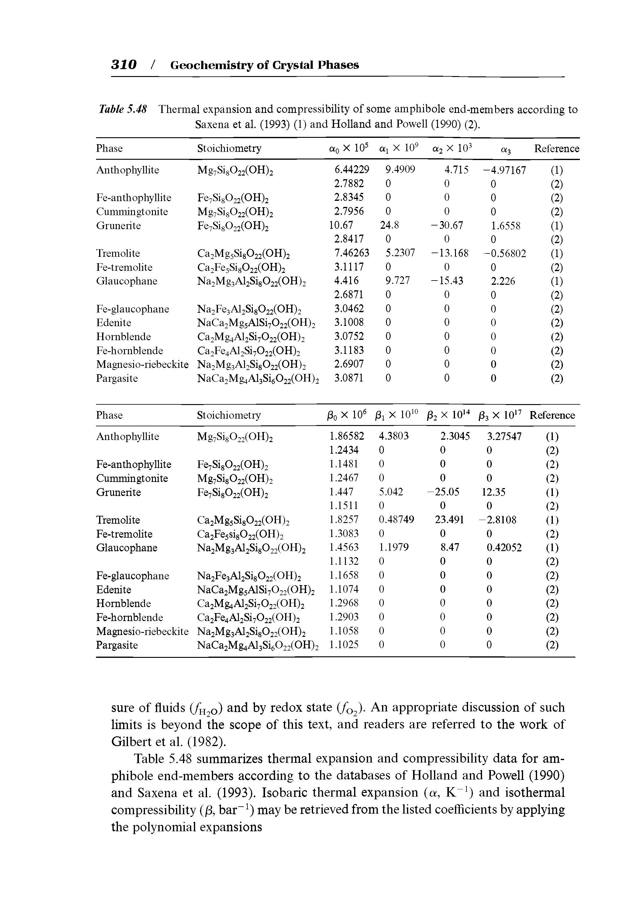 Table 5.48 Thermal expansion and compressibility of some amphibole end-members according to Saxena et al. (1993) (1) and Holland and Powell (1990) (2).