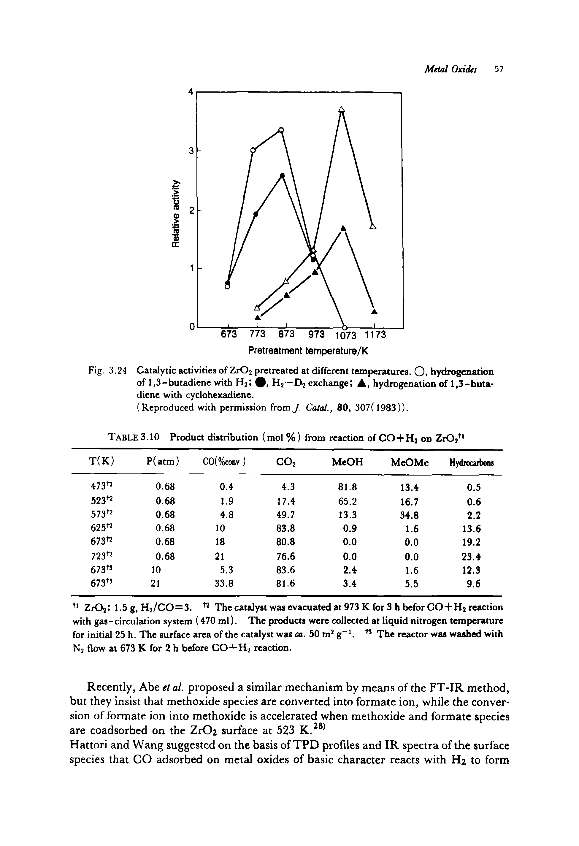 Fig. 3.24 Catalytic activities of ZrOj pretreated at different temperatures. O. hydrogenation of 1,3-butadiene with Hjl %, Hj—Dj exchange A, hydrogenation of 1,3-buta-diene with cyclohexadiene.