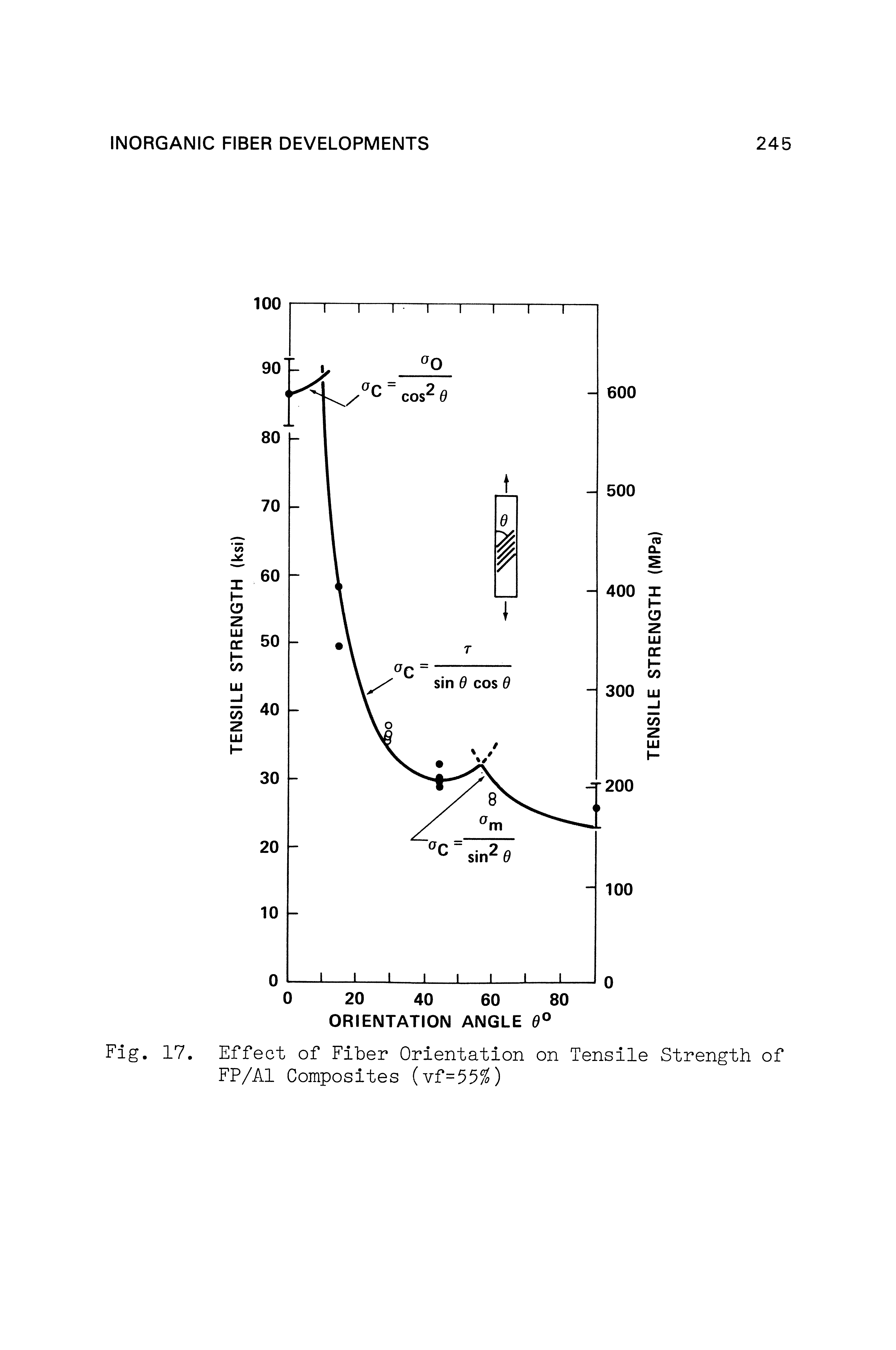 Fig. 17. Effect of Fiber Orientation on Tensile Strength of FP/Al Composites (Yf=55%)...