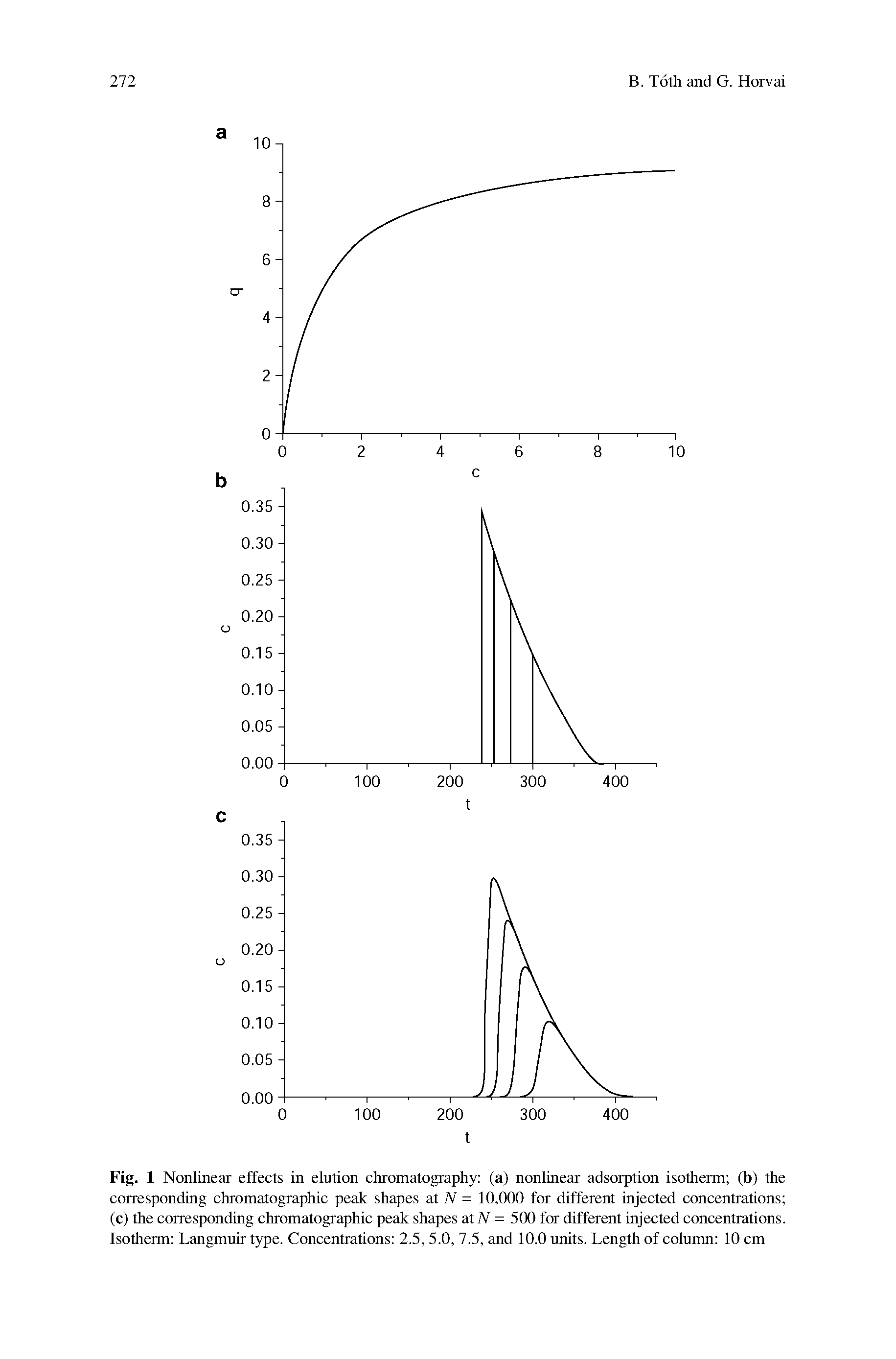 Fig. 1 Nonlinear effects in elution chromatography (a) nonlinear adsorption isotherm (b) the corresponding chromatographic peak shapes at N = 10,000 for different injected concentrations (c) the corresponding chromatographic peak shapes at N = 500 for different injected concentrations. Isotherm Langmuir type. Concentrations 2.5, 5.0, 7.5, and 10.0 units. Length of column 10 cm...