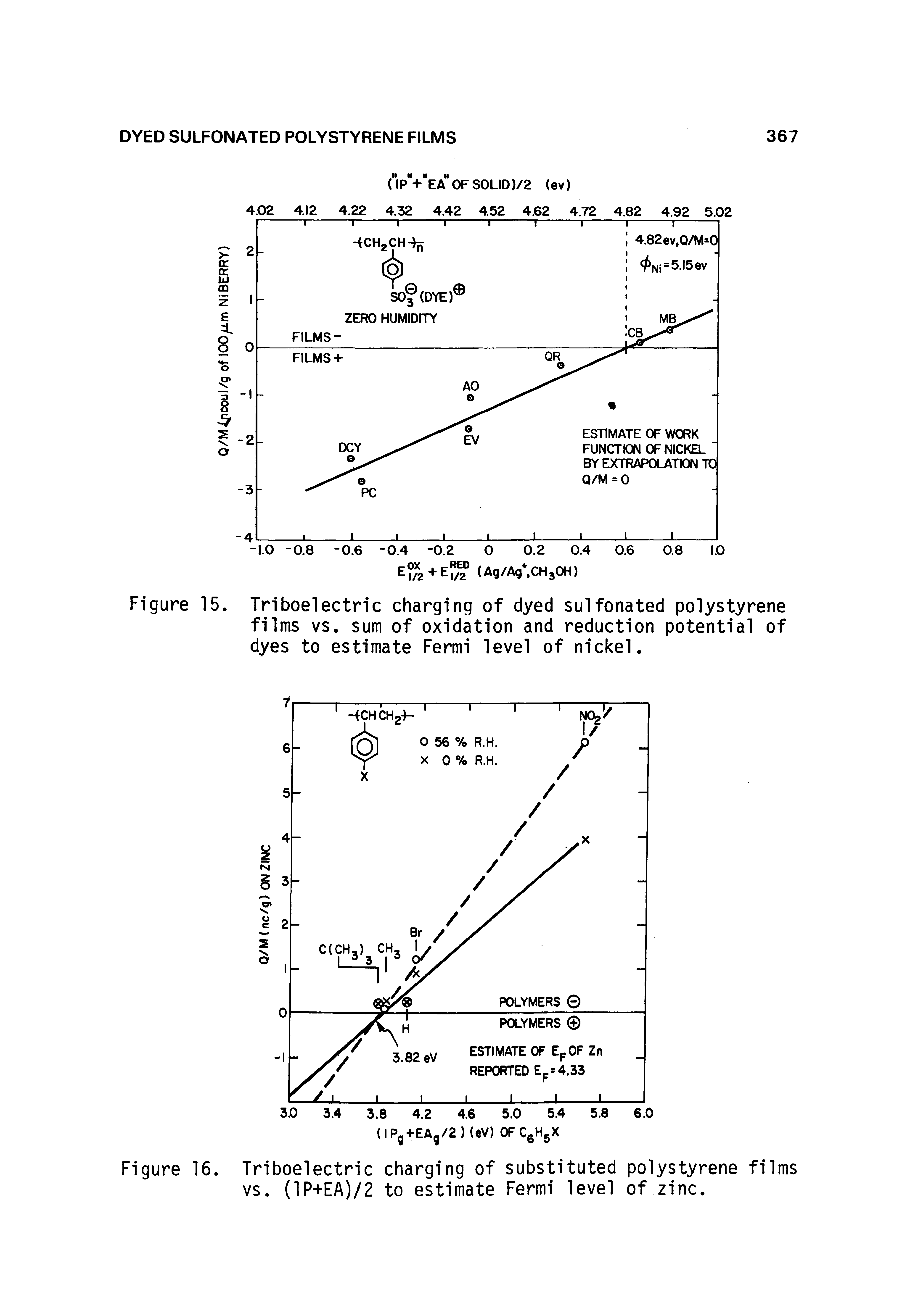 Figure 15. Triboelectric charging of dyed sulfonated polystyrene films vs. sum of oxidation and reduction potential of dyes to estimate Fermi level of nickel.