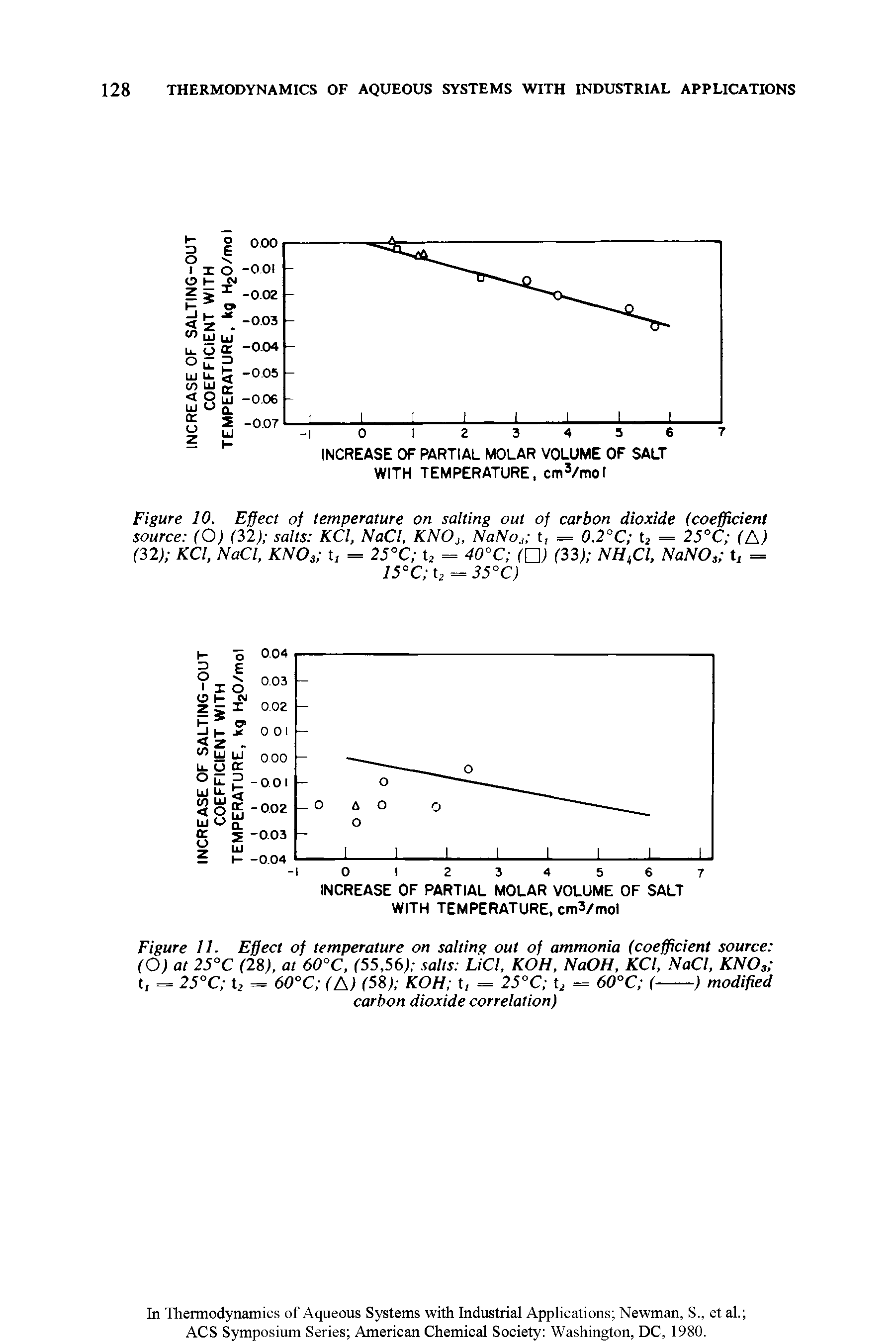 Figure 11. Effect of temperature on salting out of ammonia (coefficient source (O) at 25°C (28), at 60°C, 155,561 salts LiCl, KOH, NaOH, KCl, NaCl, KNO, ...