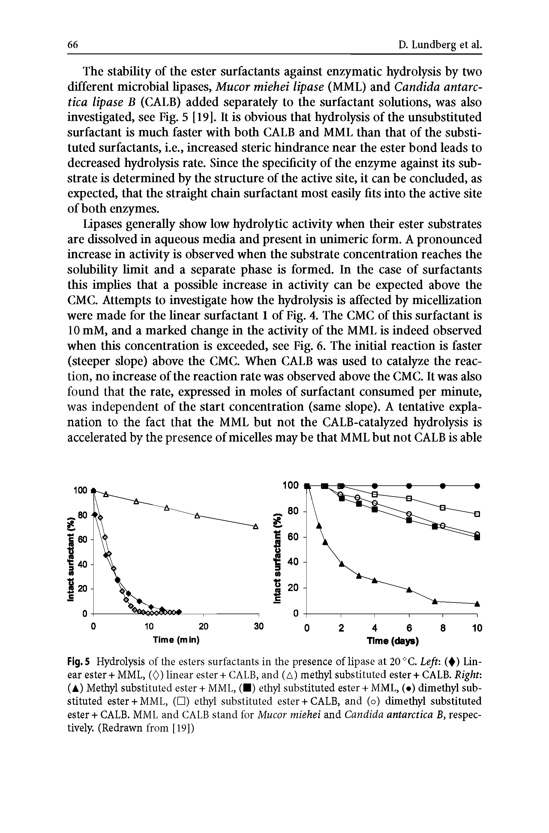 Fig. 5 Hydrolysis of the esters surfactants in the presence of lipase at 20 °C. Left ( ) Linear ester-I- MML, (0) linear ester + CALB, and (A) methyl substituted ester-t CALB. Right (A) Methyl substituted ester + MML, ( ) ethyl substituted ester + MML, ( ) dimethyl substituted ester + MML, ( ) ethyl substituted ester + CALB, and (o) dimethyl substituted ester + CALB. MML and CALB stand for Mucor miehei and Candida antarctica B, respectively. (Redrawn from [19])...