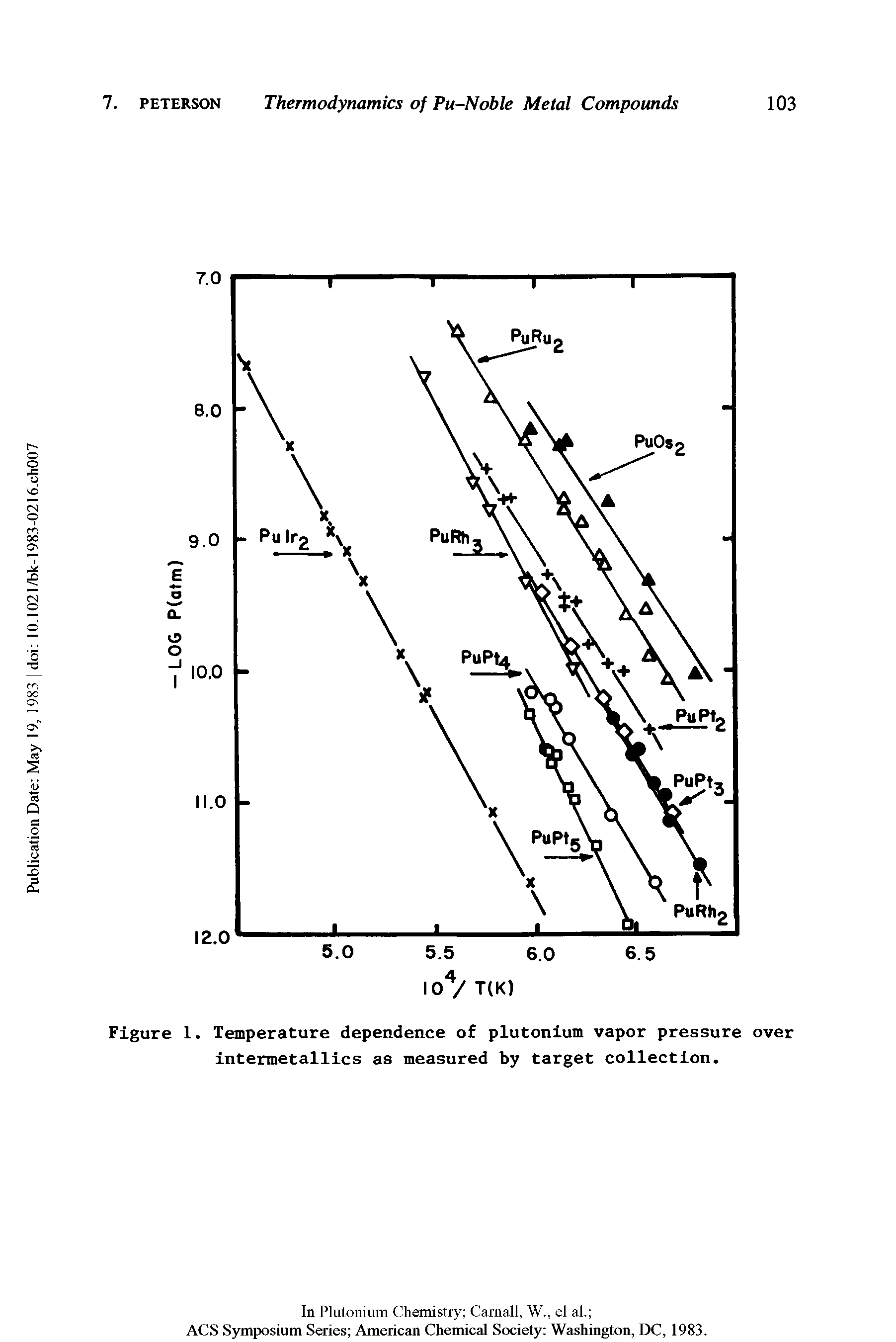 Figure 1. Temperature dependence of plutonium vapor pressure over intermetallics as measured by target collection.