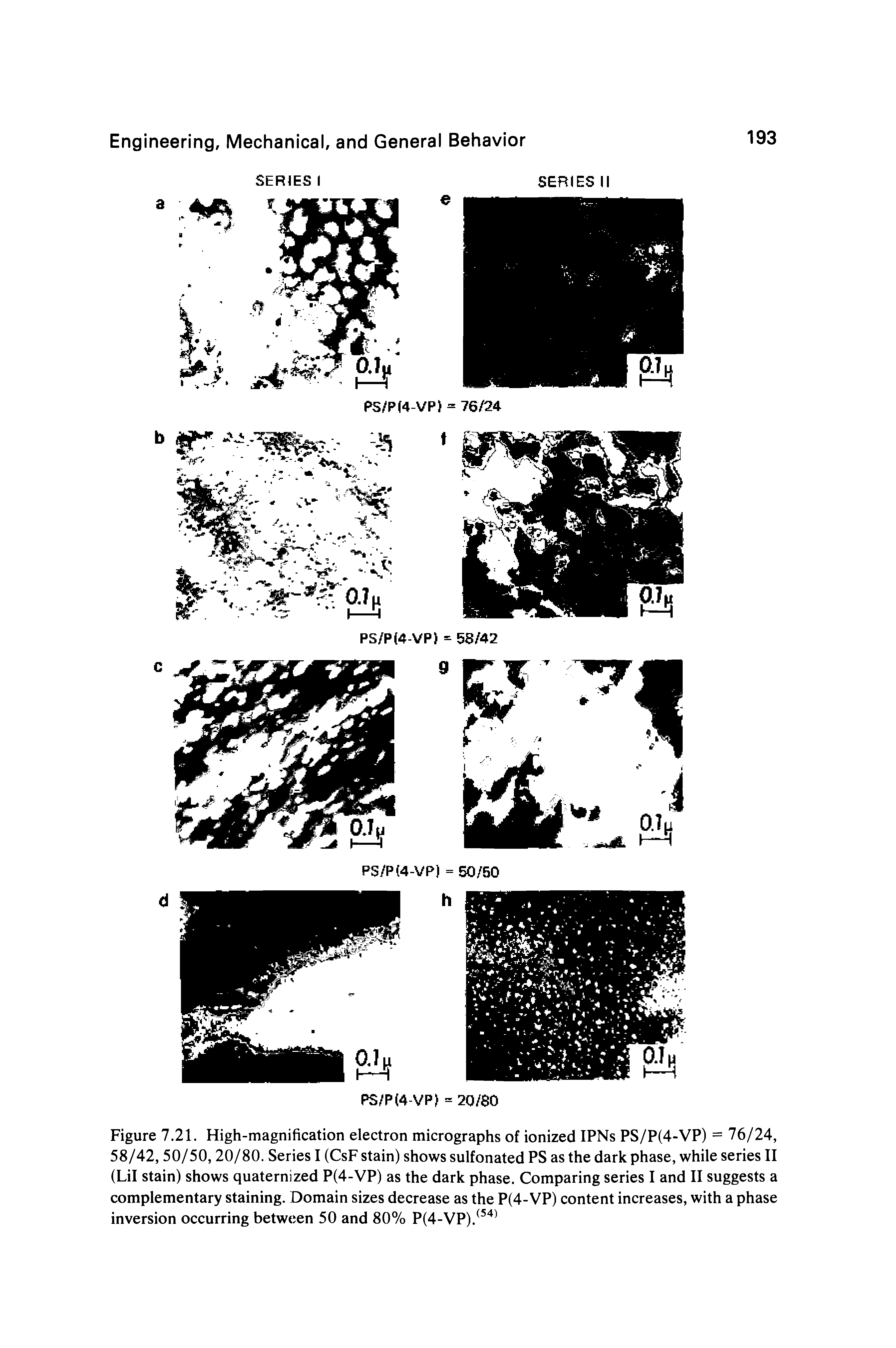 Figure 7.21. High-magnification electron micrographs of ionized IPNs PS/P(4-VP) = 76/24, 58/42,50/50,20/80. Series I (CsF stain) shows sulfonated PS as the dark phase, while series II (Lil stain) shows quaternized P(4-VP) as the dark phase. Comparing series I and II suggests a complementary staining. Domain sizes decrease as the P(4-VP) content increases, with a phase inversion occurring between 50 and 80% P(4-VP). ...