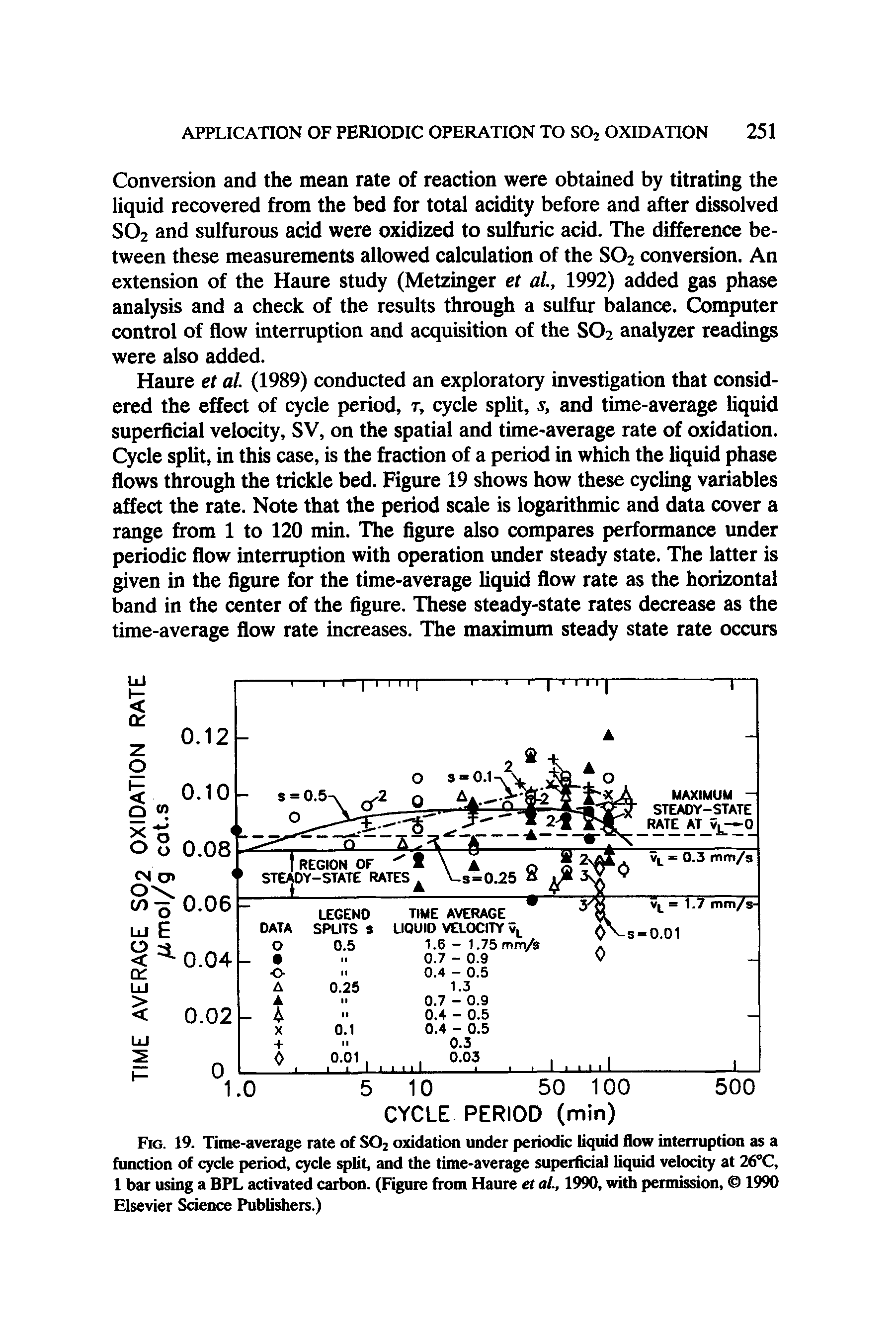 Fig. 19. Time-average rate of S02 oxidation under periodic liquid flow interruption as a function of cycle period, cycle split, and the time-average superficial liquid velocity at 26°C, 1 bar using a BPL activated carbon. (Figure from Haure et al., 1990, with permission, 1990 Elsevier Science Publishers.)...