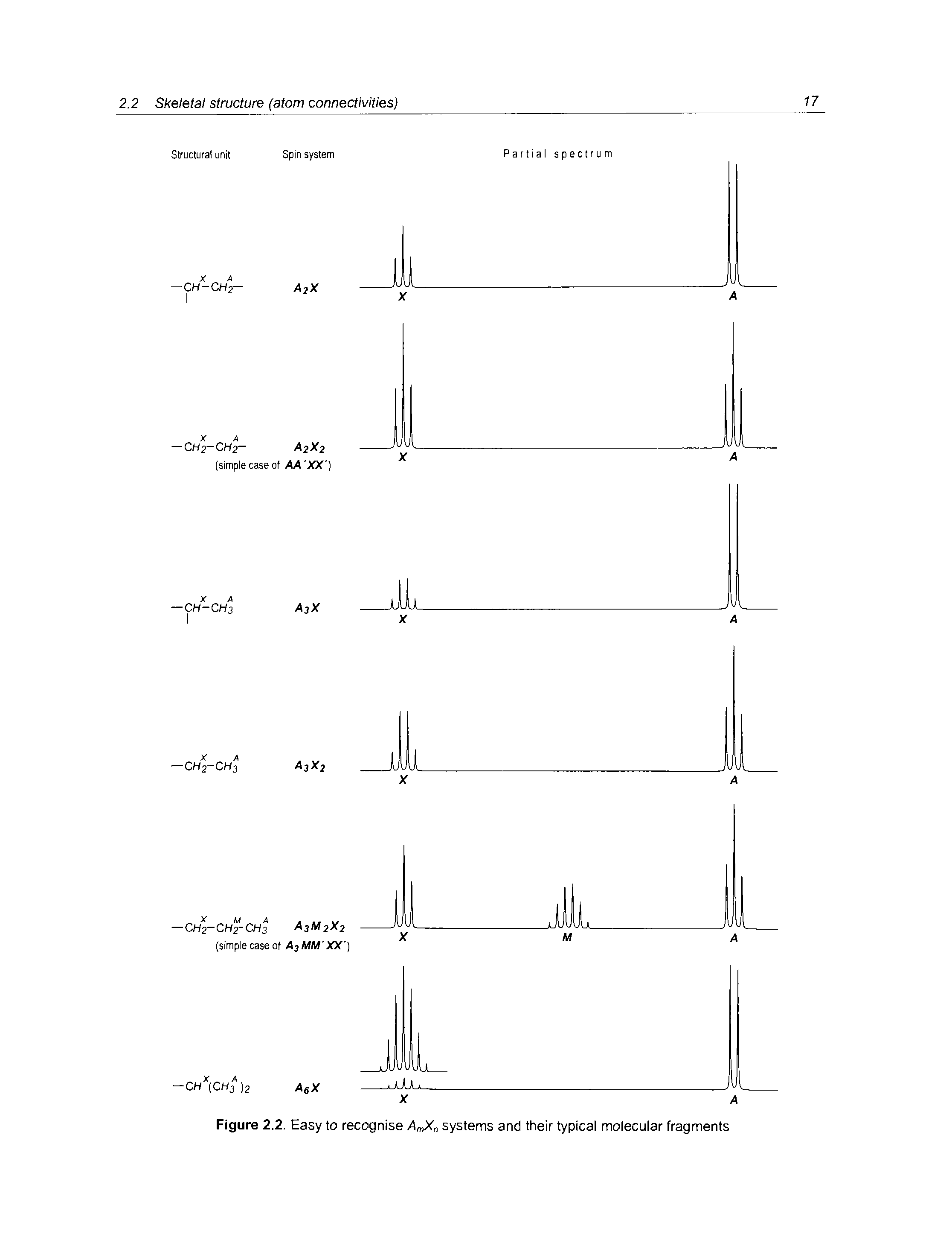 Figure 2.2. Easy to recognise A systems and their typical molecular fragments...