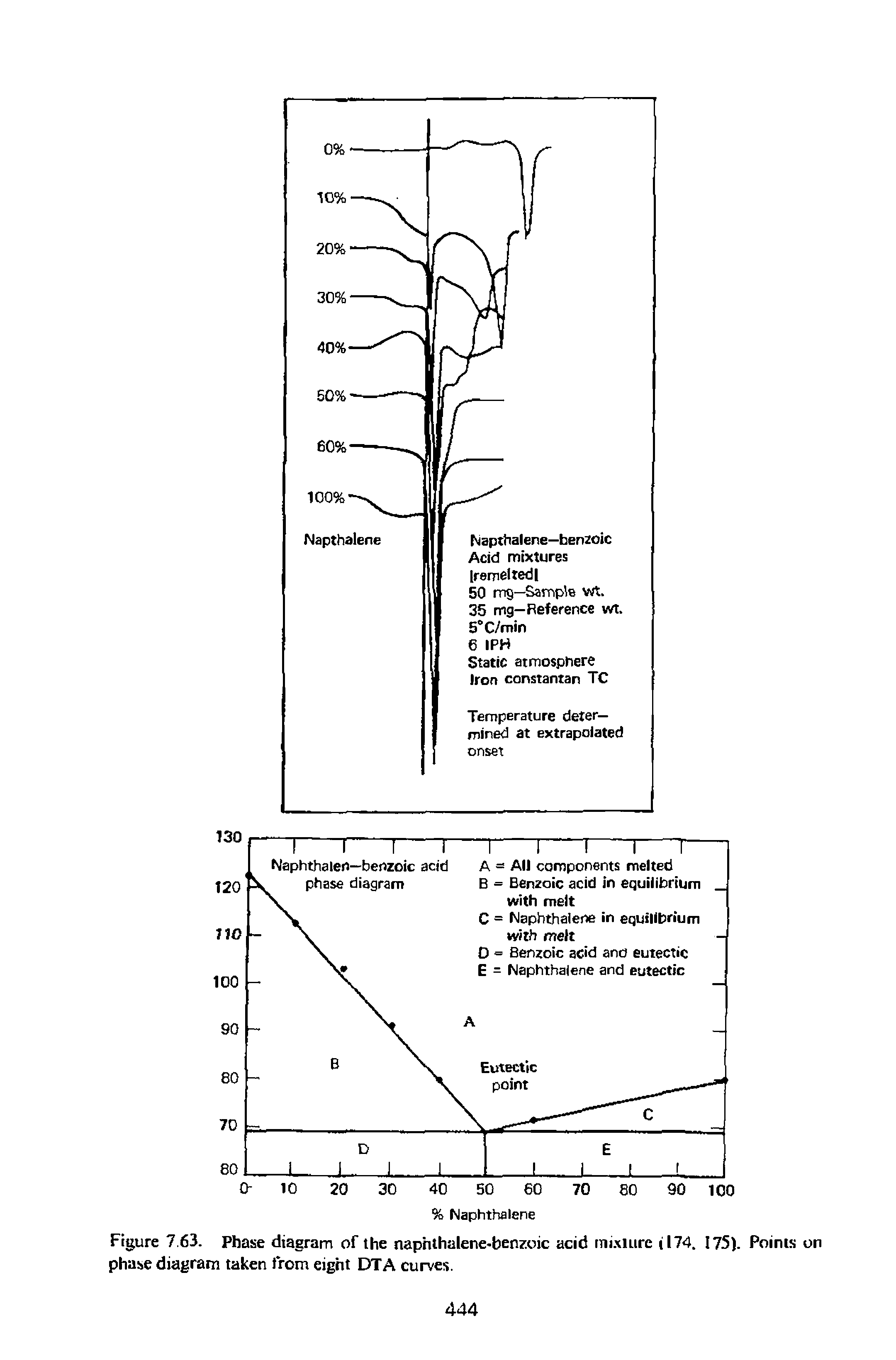 Figure 7.63. Phase diagram of the naphthalene-benzoic acid mixture il74. 175). Points on phase diagram taken from eight DTA curves.