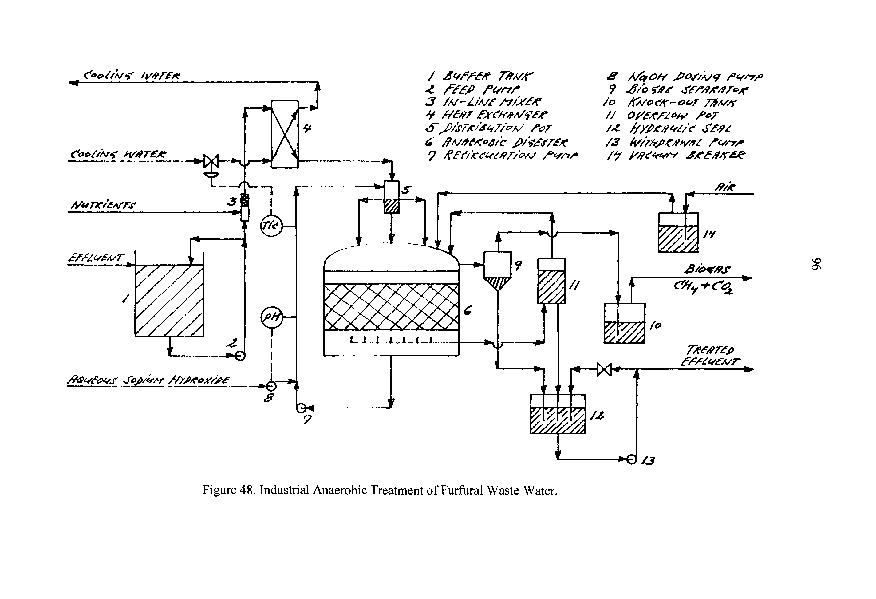 Figure 48. Industrial Anaerobic Treatment of Furfural Waste Water.
