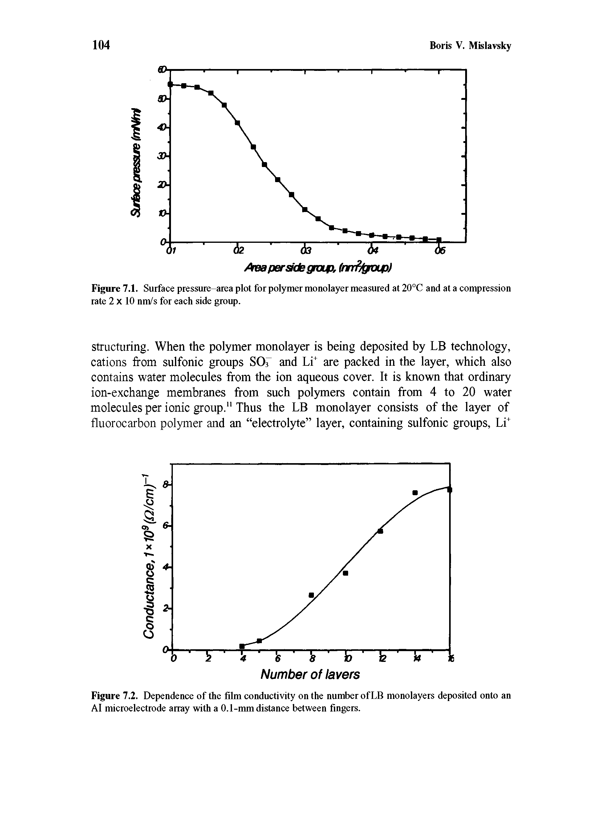 Figure 7.2. Dependence of the film conductivity on the number of LB monolayers deposited onto an AI microelectrode array with a 0.1-mm distance between fingers.