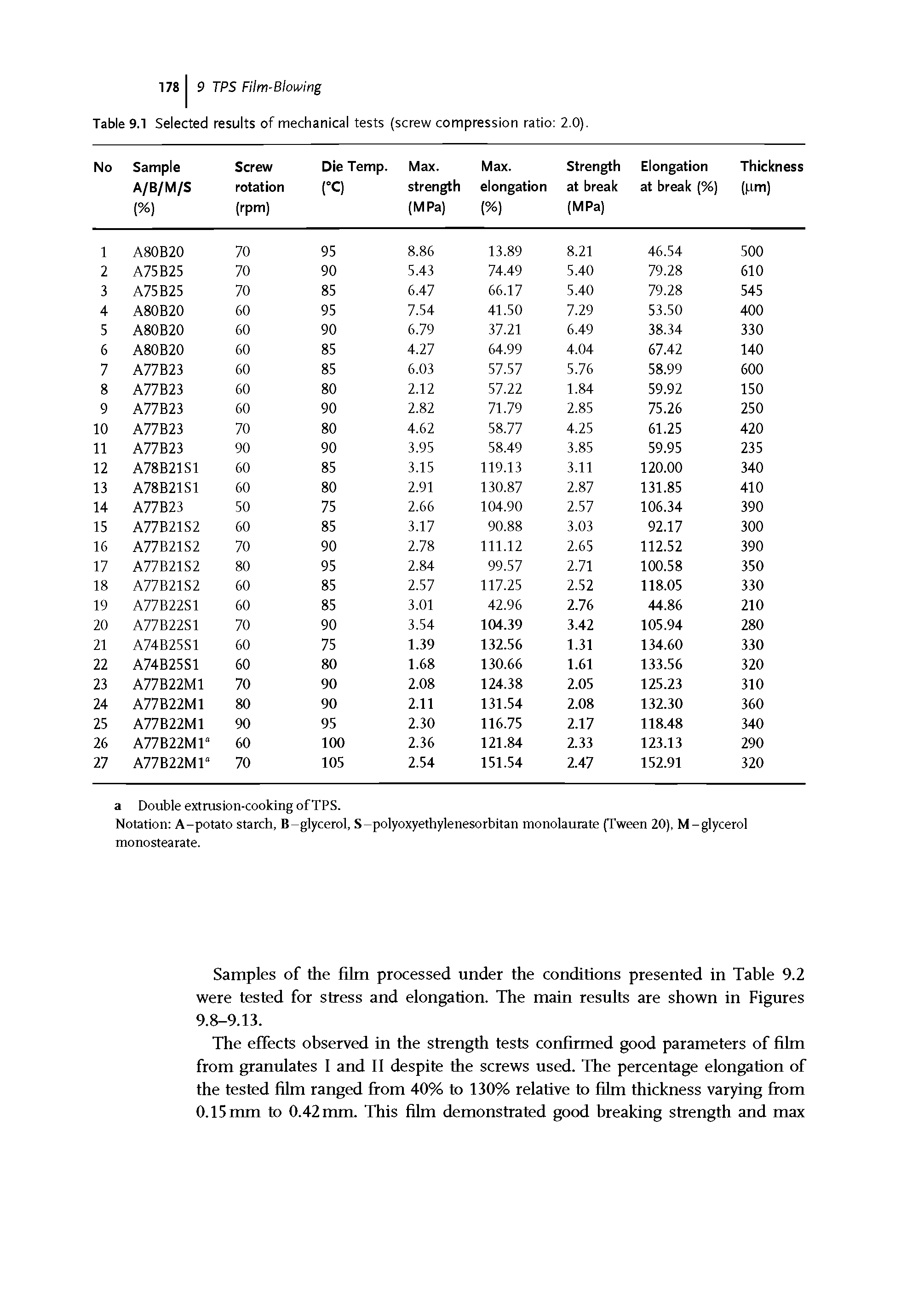 Table 9.1 Selected results of mechanical tests (screw compression ratio 2.0).